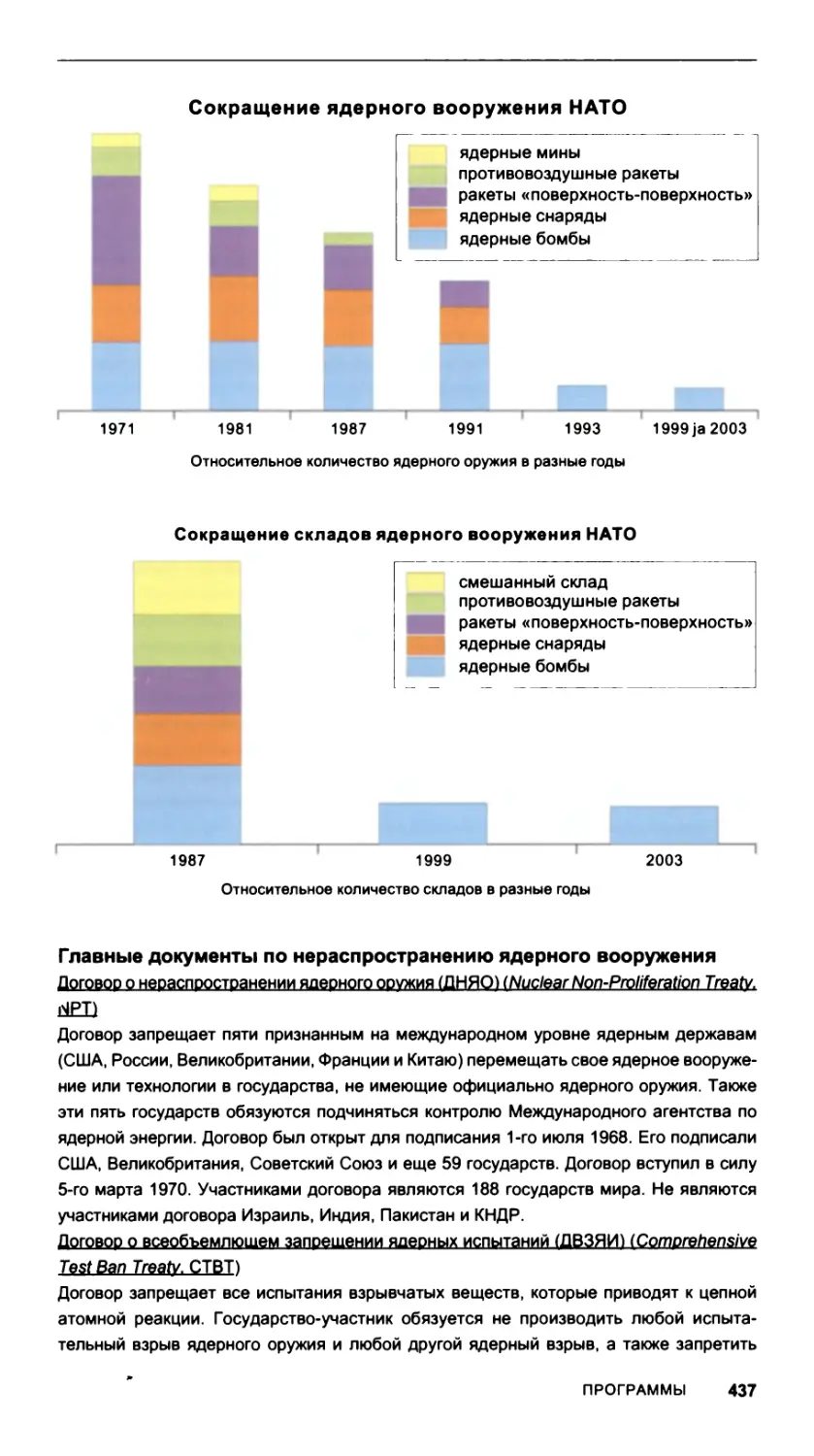 Главные документы по нераспространению ядерного вооружения