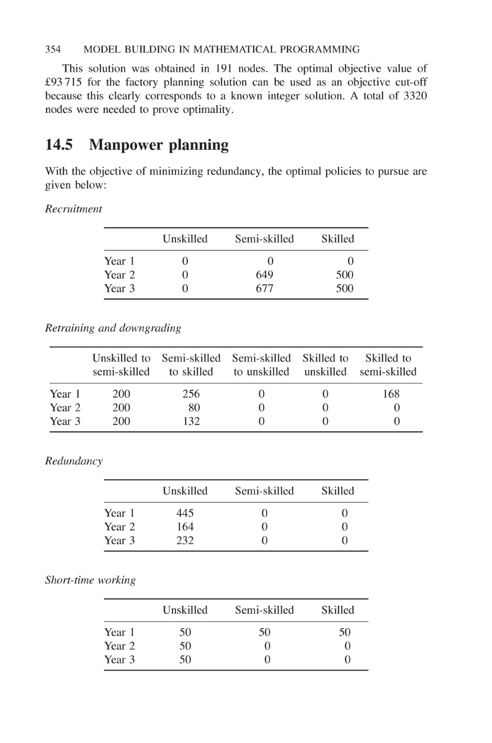 14.5 Manpower planning