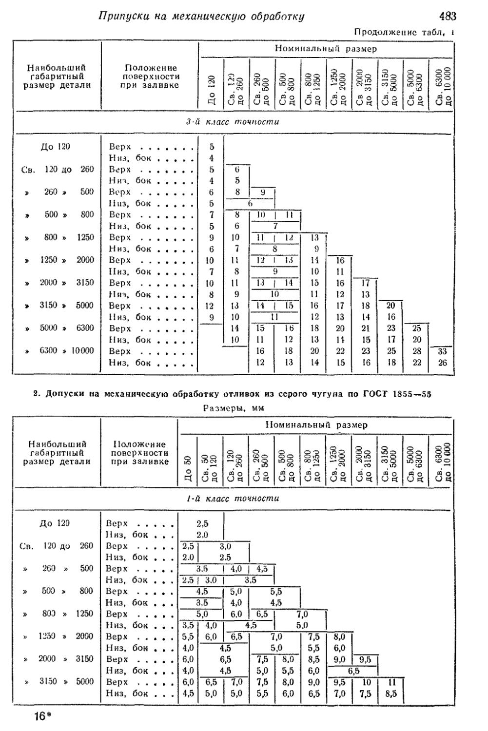 Припуск на обработку поверхностей. Таблица припусков на механическую обработку валов. Припуски на механическую обработку отливок. Таблица припусков на механическую обработку отливок. Припуски на обработку поверхностей.