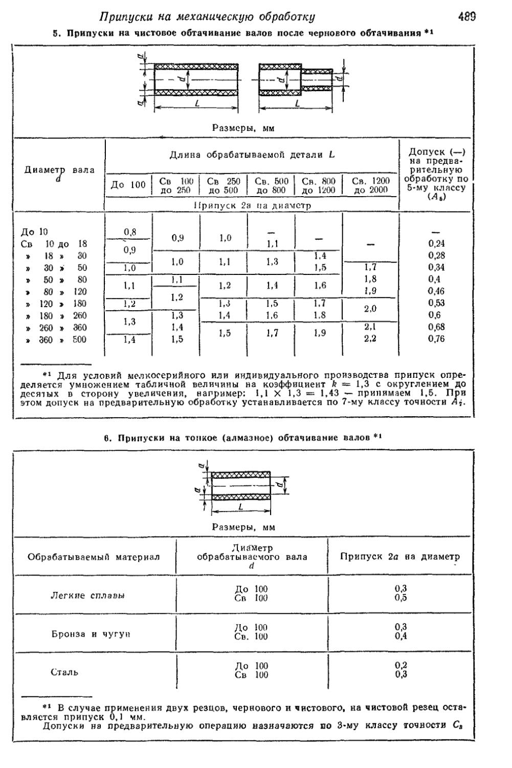 Припуск на обработку поверхностей. Припуск на черновое точение вала. Припуски на токарную обработку валов. Таблица припусков на обработку отверстий. Допуск на черновое точение.