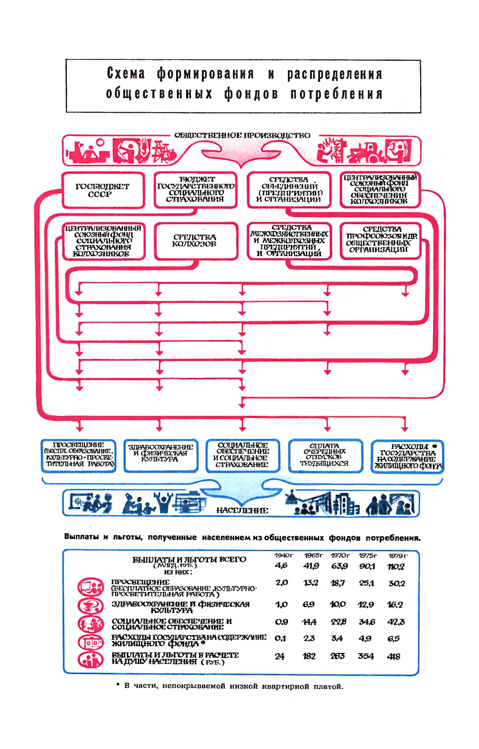 Рис. Э. Смолина — Схема формирования и распределения общественных фондов потребления.