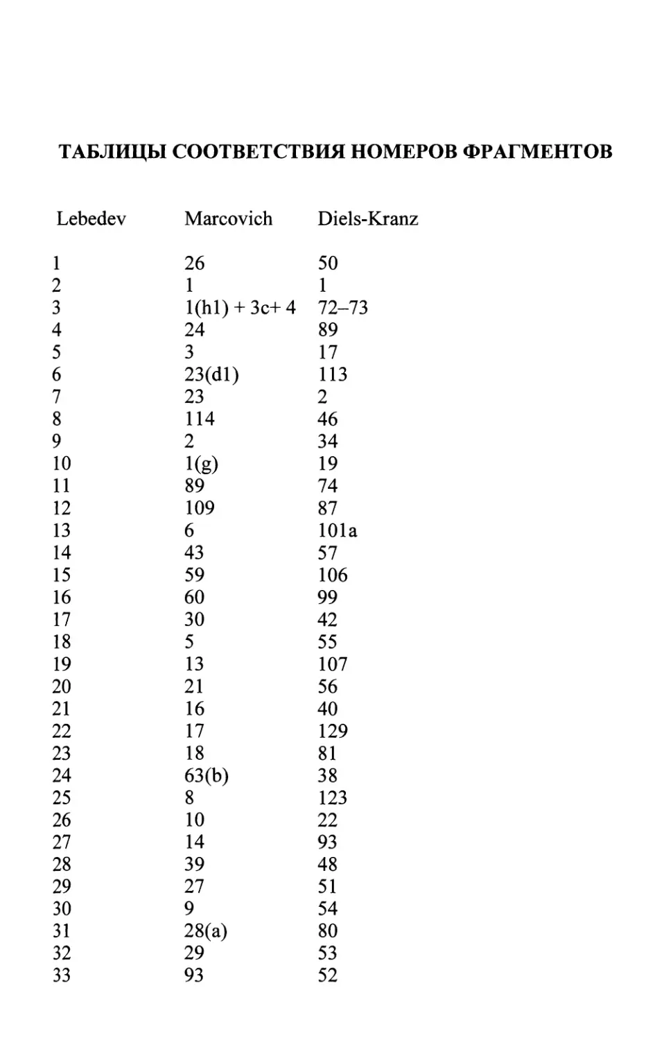 Таблицы соответствия номеров фрагментов
Lebedev — Marcovich — Diels-Kranz