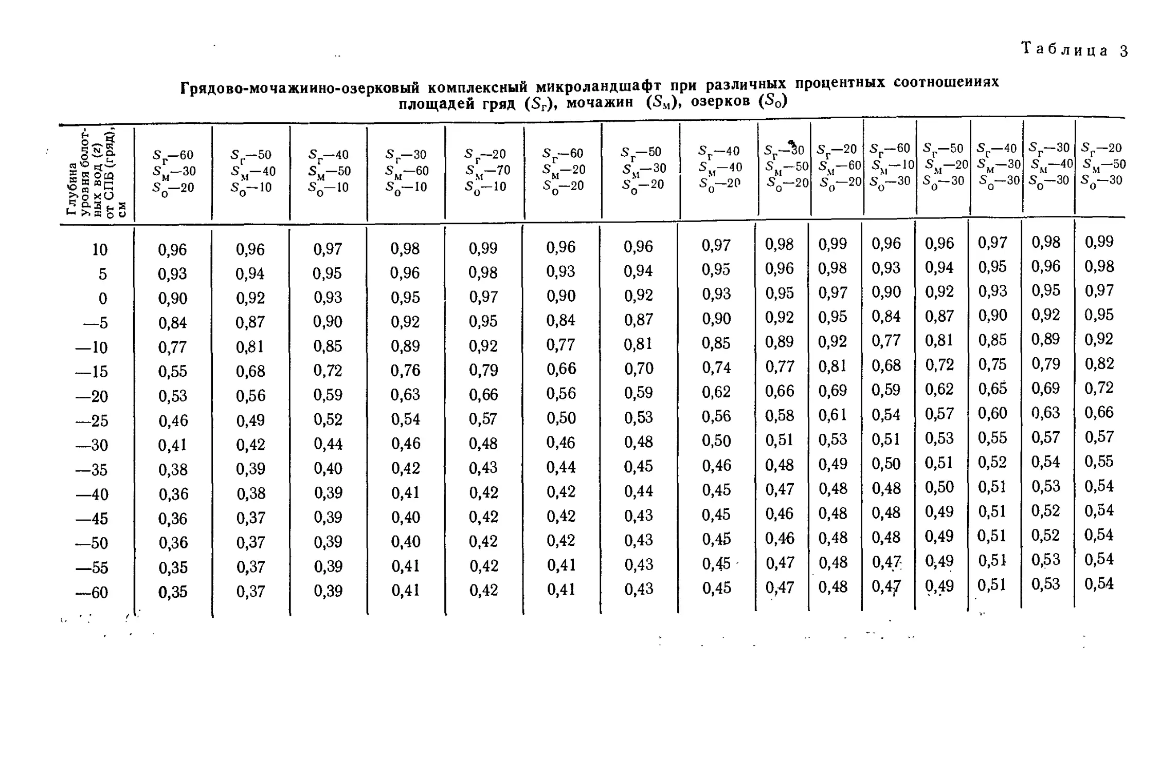 {367} Таблица 3. Грядово-мочажинно-озерковый комплексный микроландшафт при различных процентных соотношениях площадей гряд, мочажин, озерков