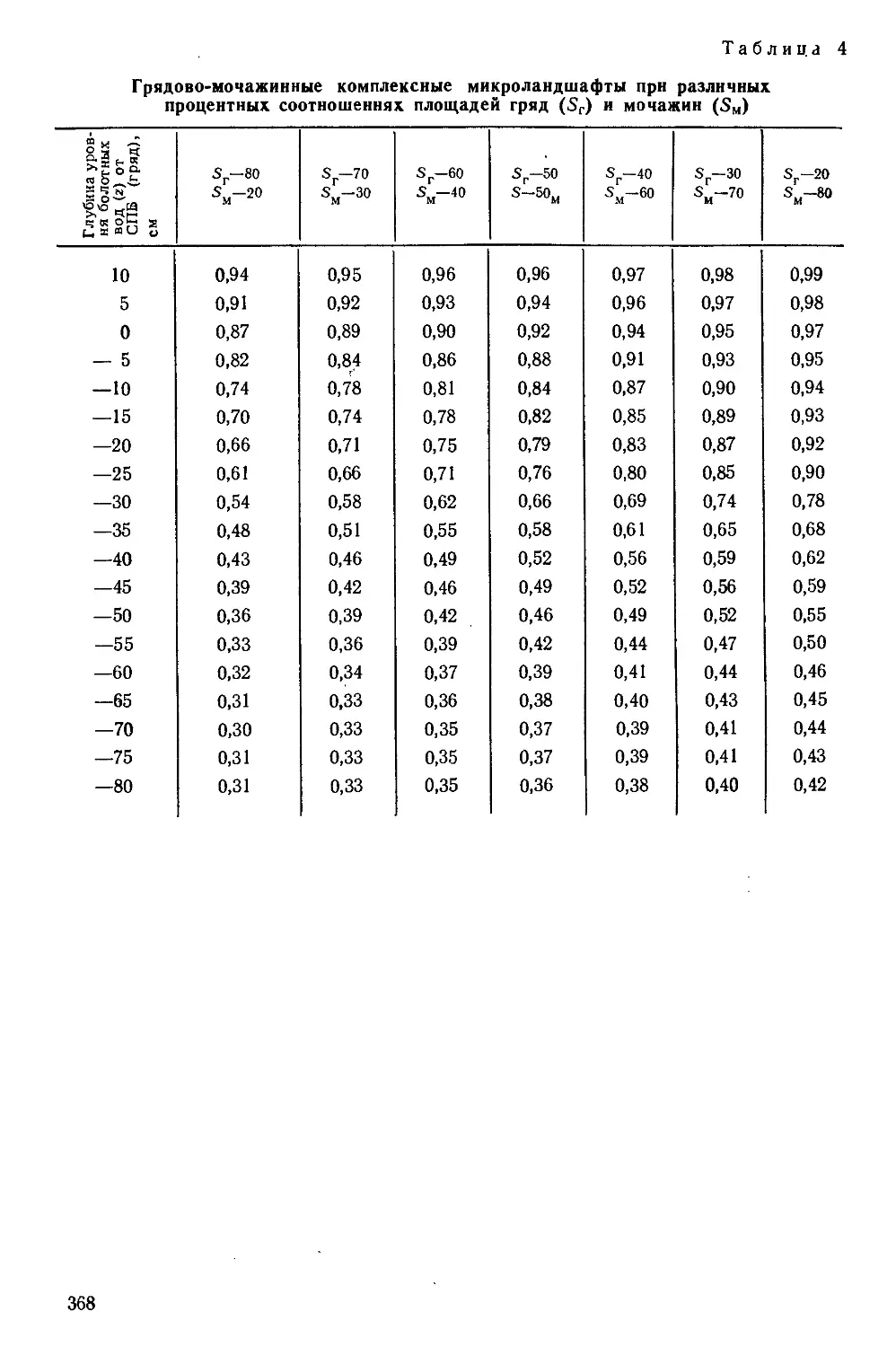 {368} Таблица 4. Грядово-мочажинные комплексные микроландшафты при различных процентных соотношениях площадей гряд и мочажин