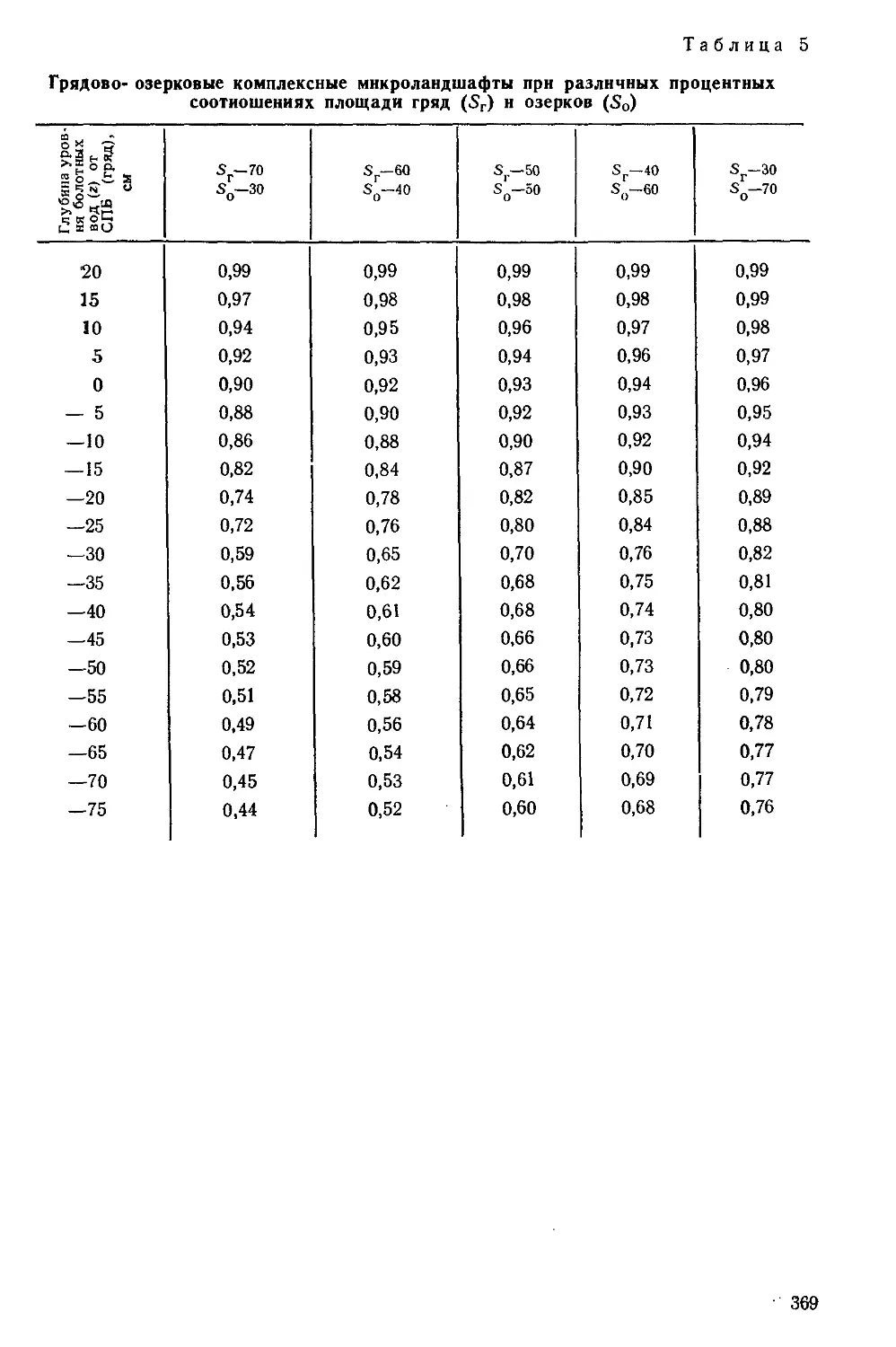 {369} Таблица 5. Грядово-озерковые комплексные микроландшафты при различных процентных соотношениях площадей гряд и озерков