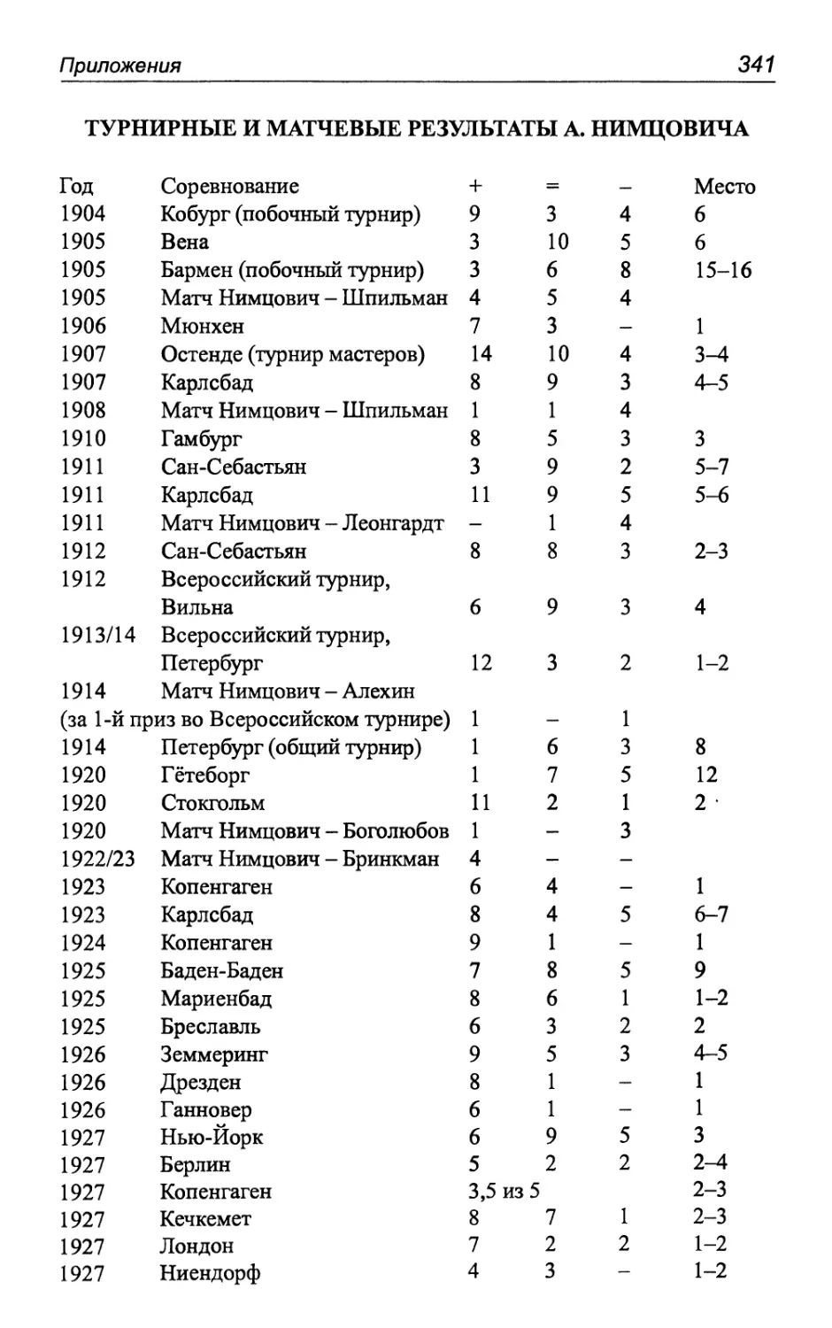 Турнирные и матчевые результаты А. Нимцовича