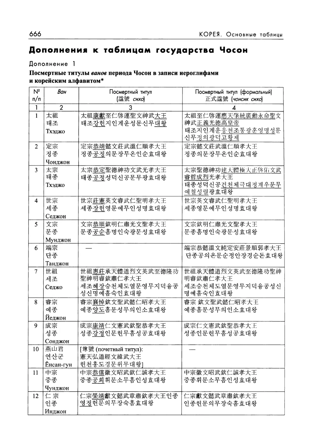 Дополнения к таблицам государства Чосон