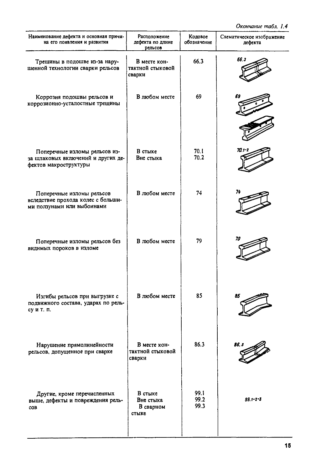 Дефекты рельсов