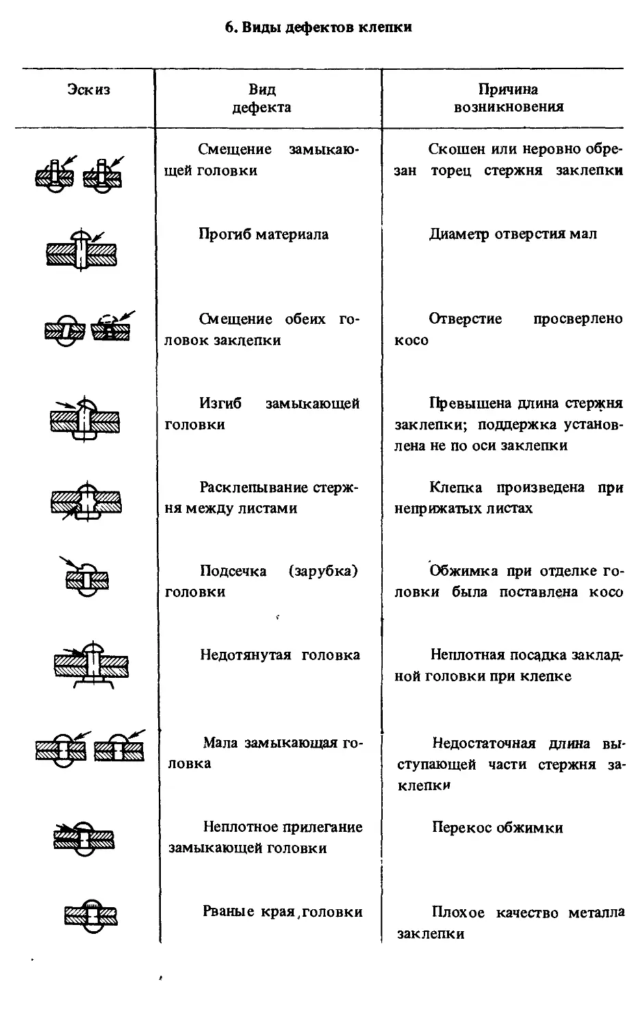 Типы дефектов. Виды неисправностей заклёпок. Дефекты клепаных соединений. Виды дефектов заклепок таблица. Дефекты клепаных соединений ГОСТ.