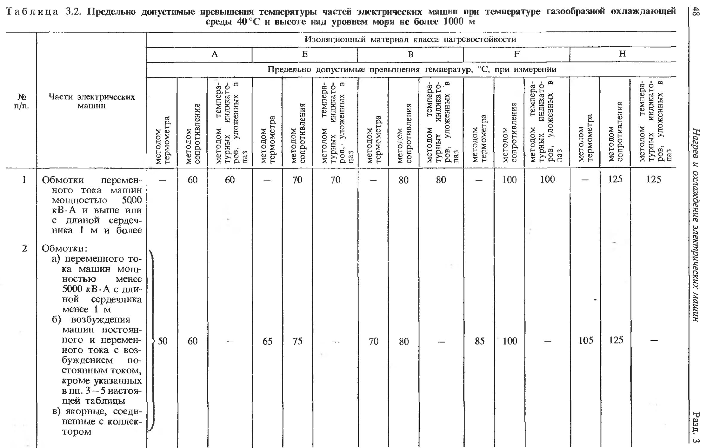 Максимально допустимая температура. Таблица нагревостойкости электроизоляционных материалов. Предельно допустимые температуры обмоток электродвигателя. Максимально допустимая температура подшипников электродвигателя. Допустимый нагрев подшипника электродвигателя.