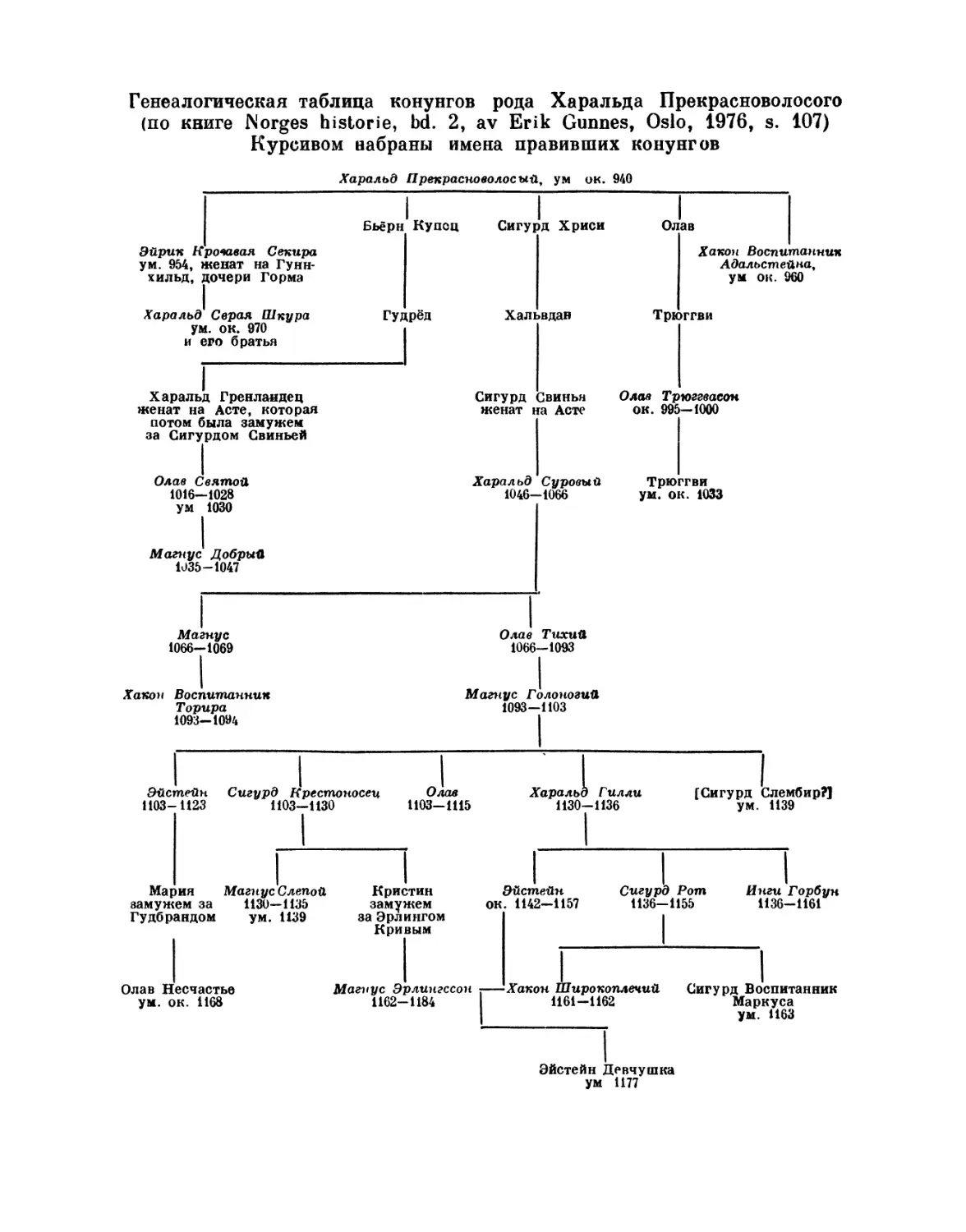 Генеалогическая таблица конунгов рода Харальда Прекрасноволосого