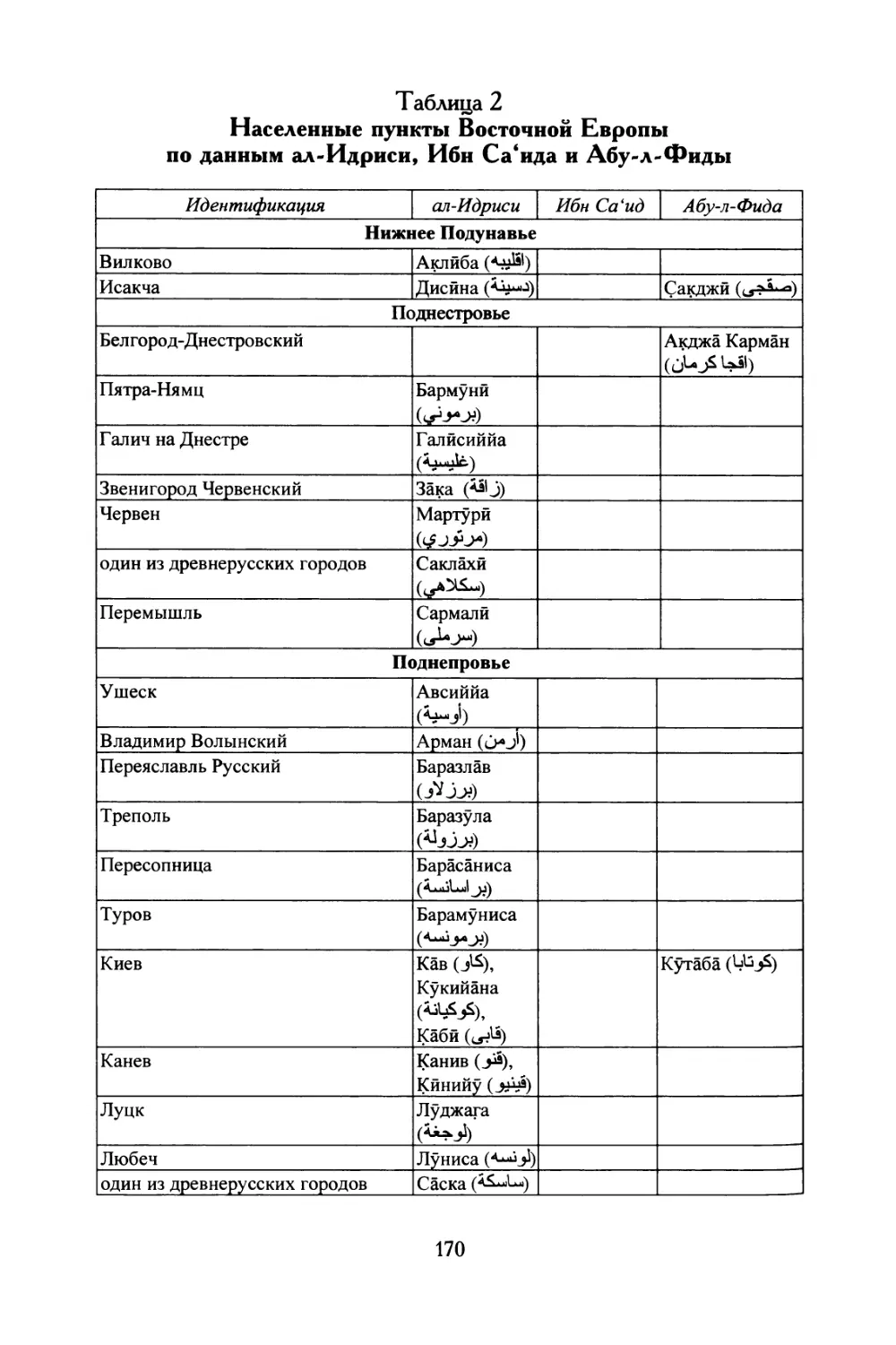 Таблица 2. Населенные пункты Восточной Европы по данным ал-Идриси, Ибн Са'ида и Абу-л-Фиды