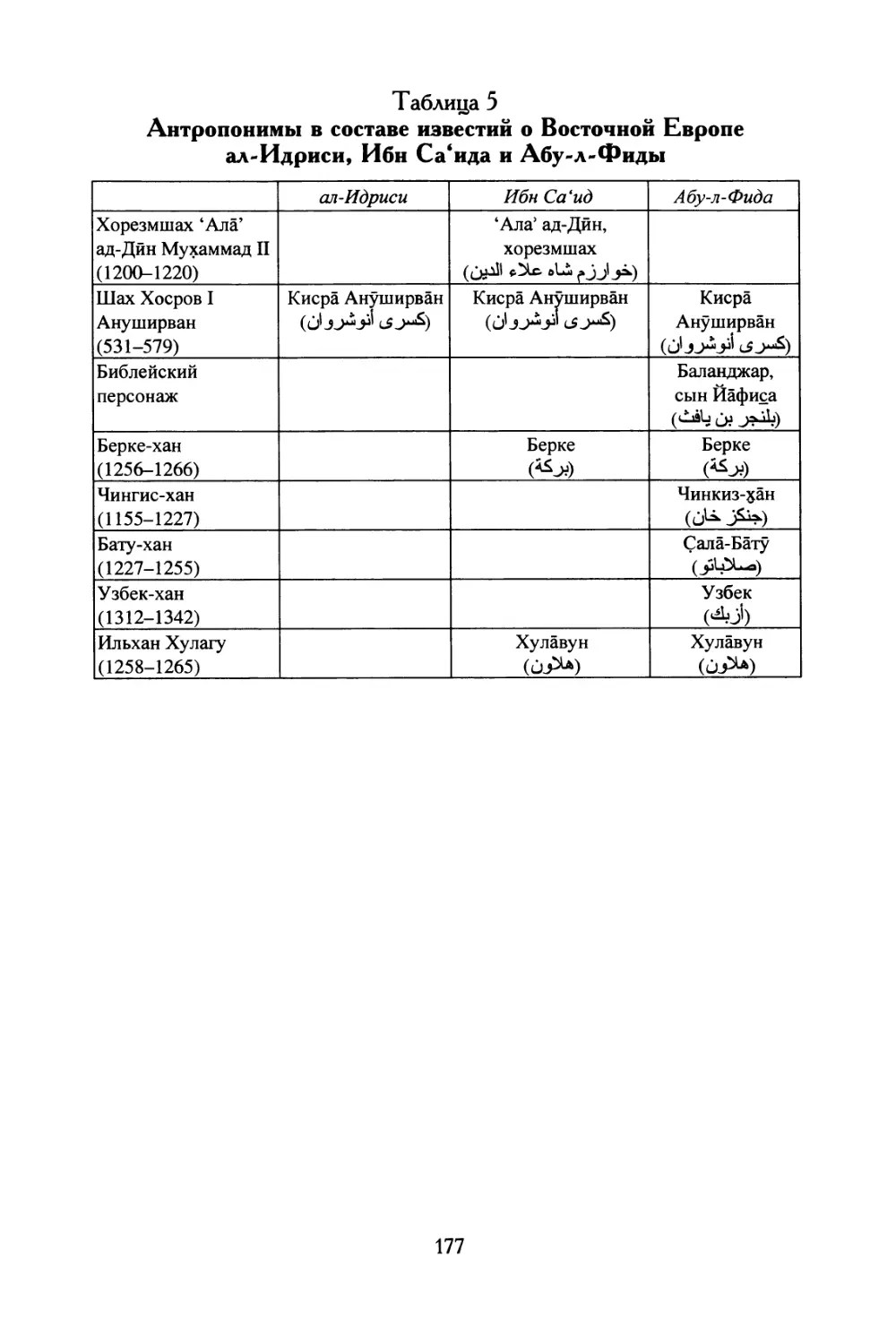 Таблица 5. Антропонимы в составе известий о Восточной Европе ал-Идриси, Ибн Са'ида и Абу-л-Фиды