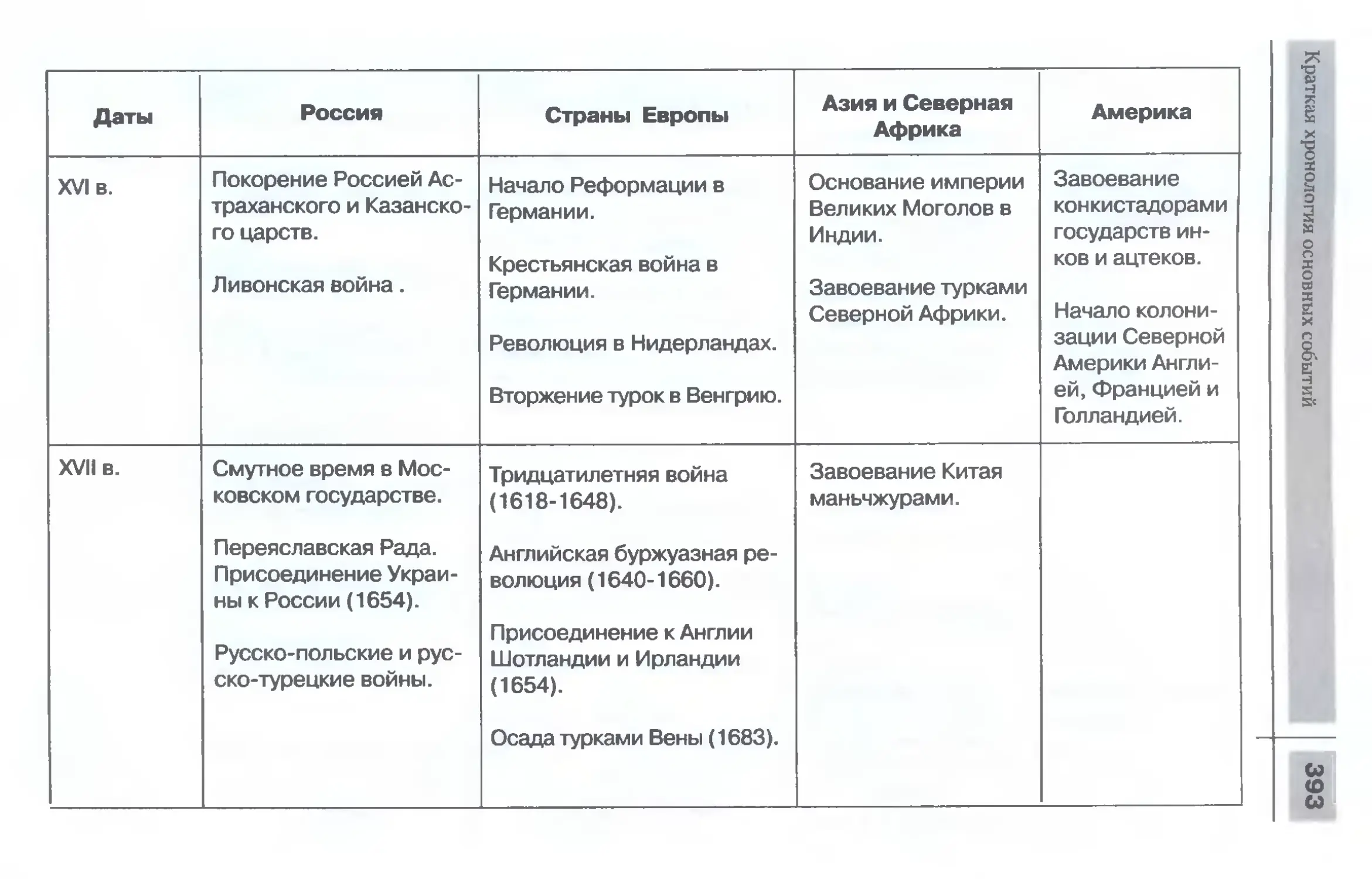 Таблицы по истории России