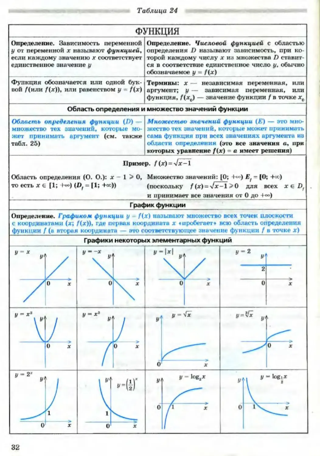 Проект графики функций