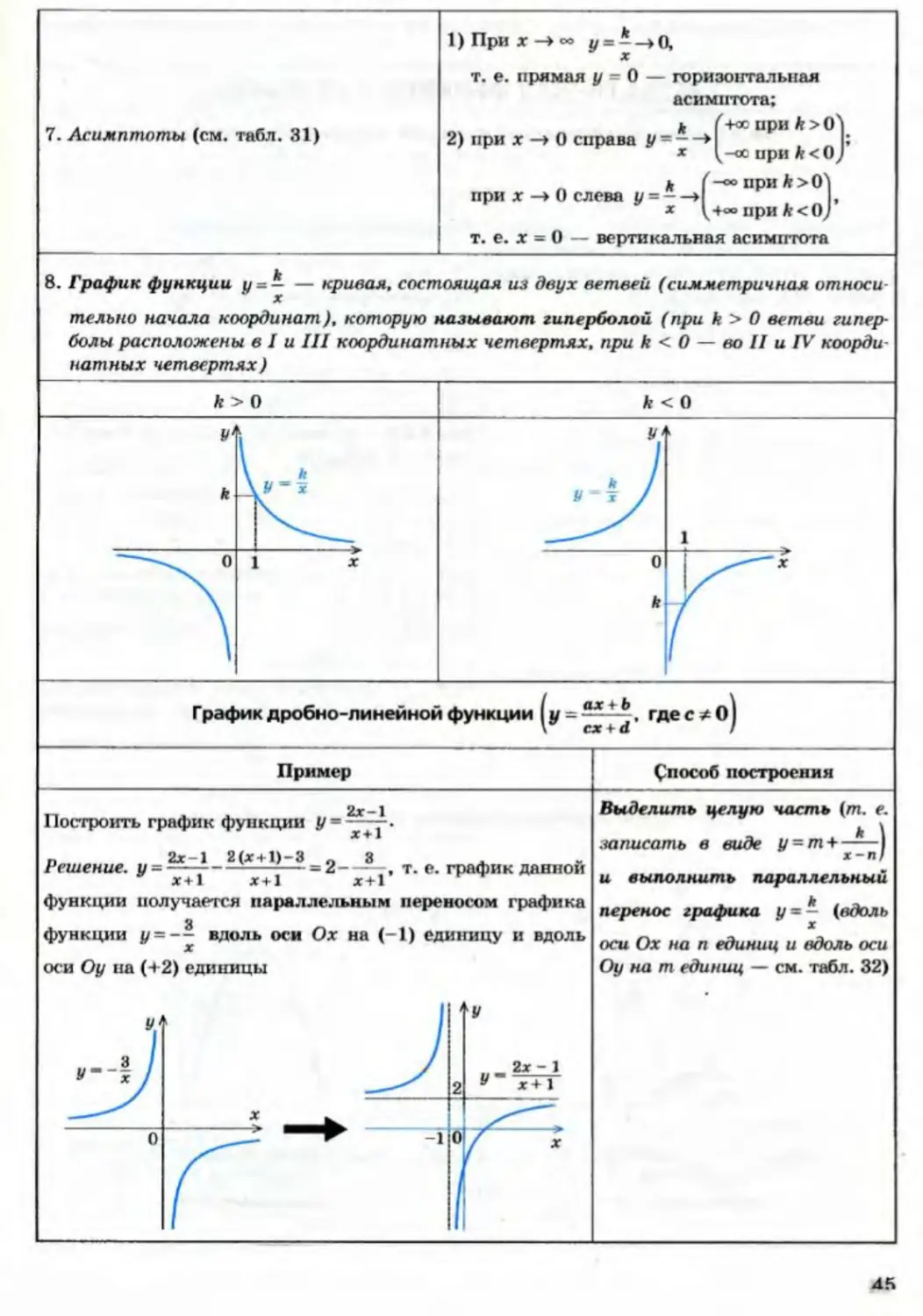 Y k. Свойства функции y k/x. Таблица для Графика функции y k/x. Функция y k x ее свойства и график. График функции y k/x при k>0 и k<0.