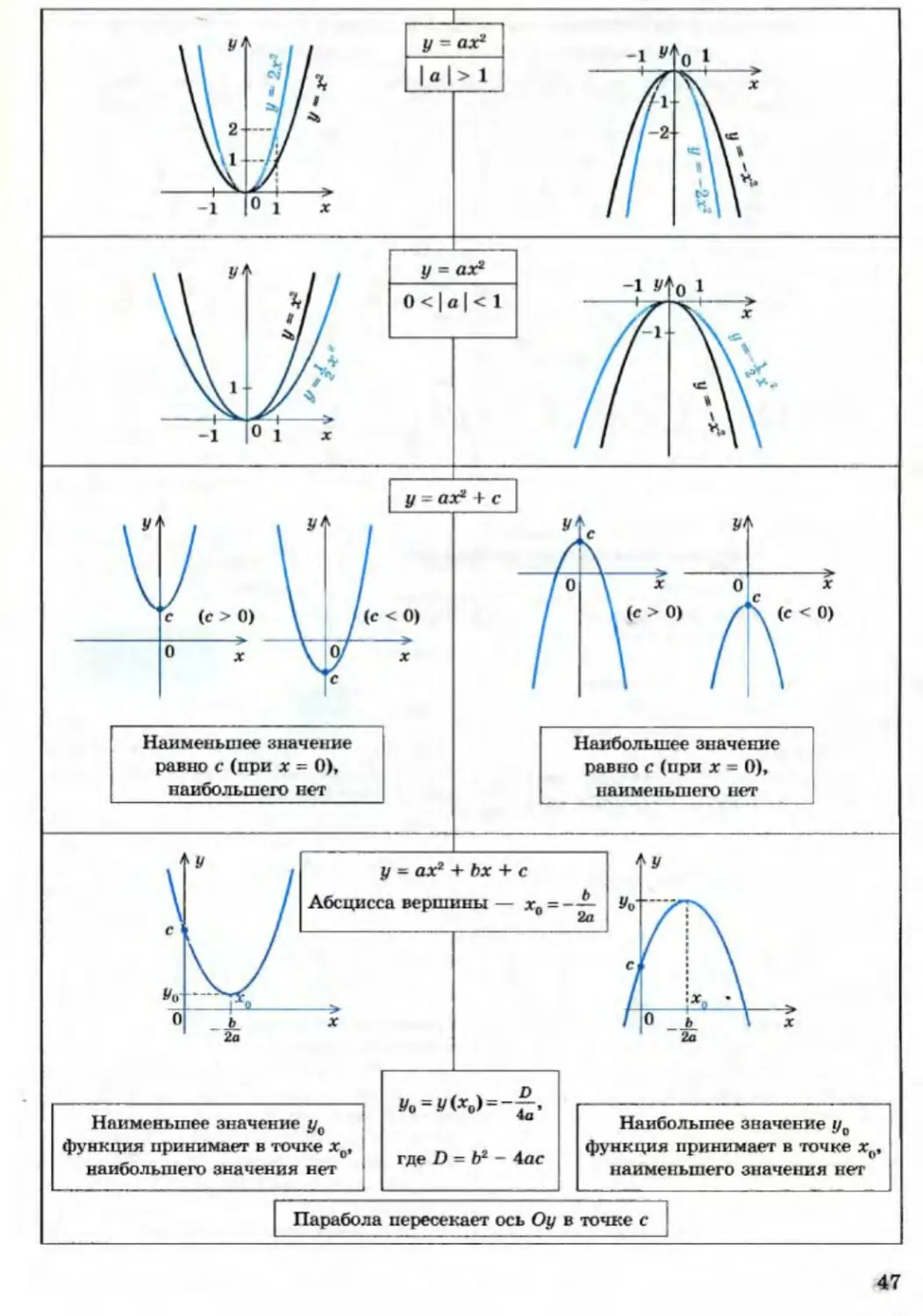 Парабола график функции и формула