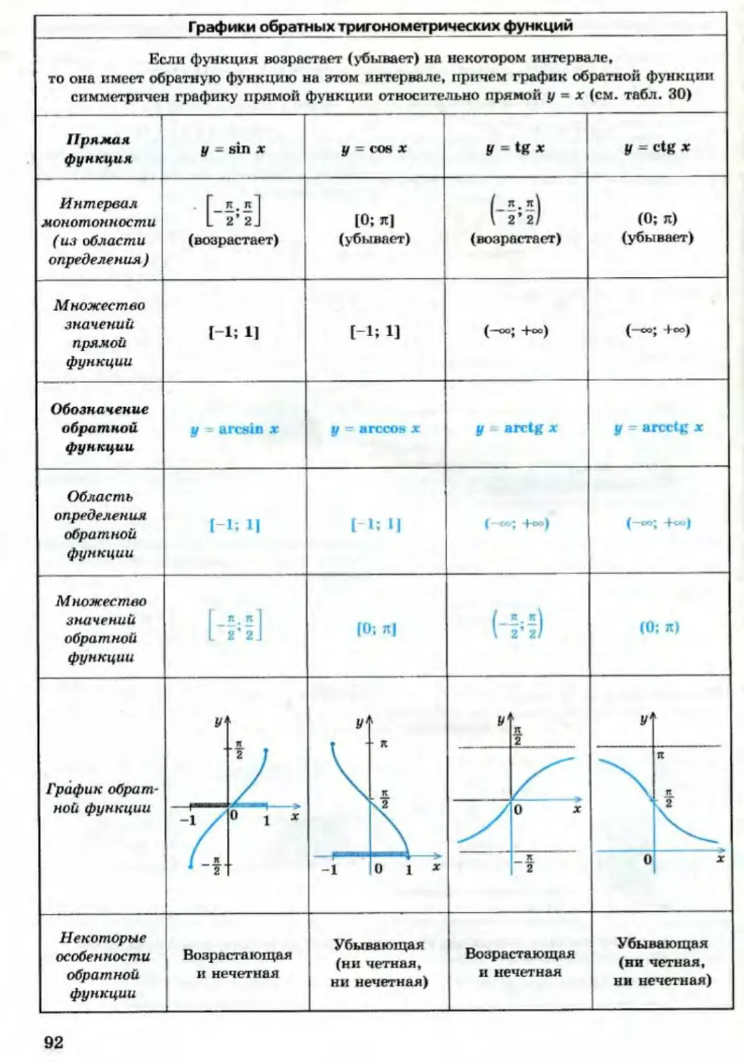 Обратные тригонометрические функции графики и свойства презентация