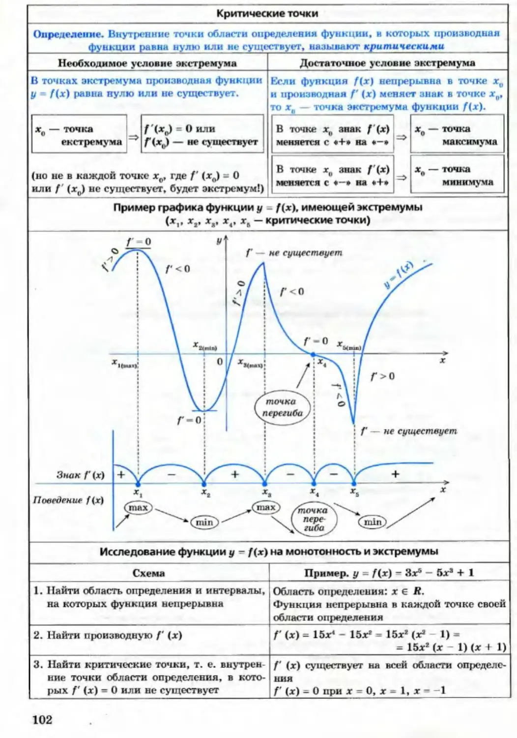 График повыше математики