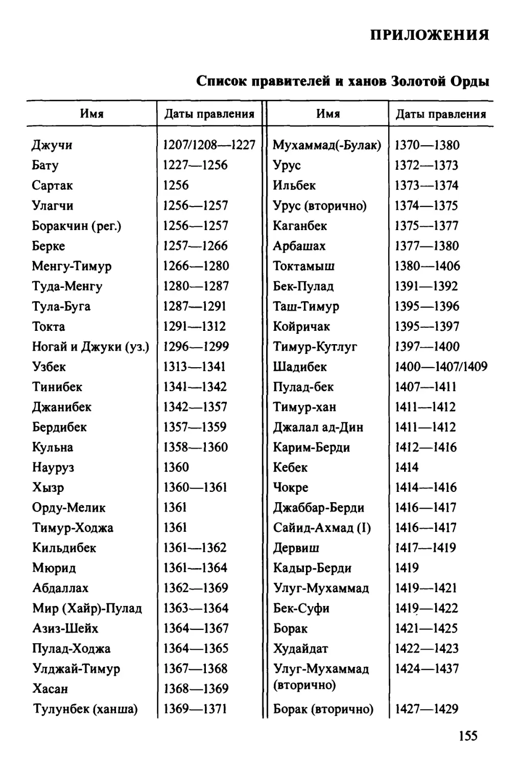 Приложения
Список правителей и ханов Золотой Орды