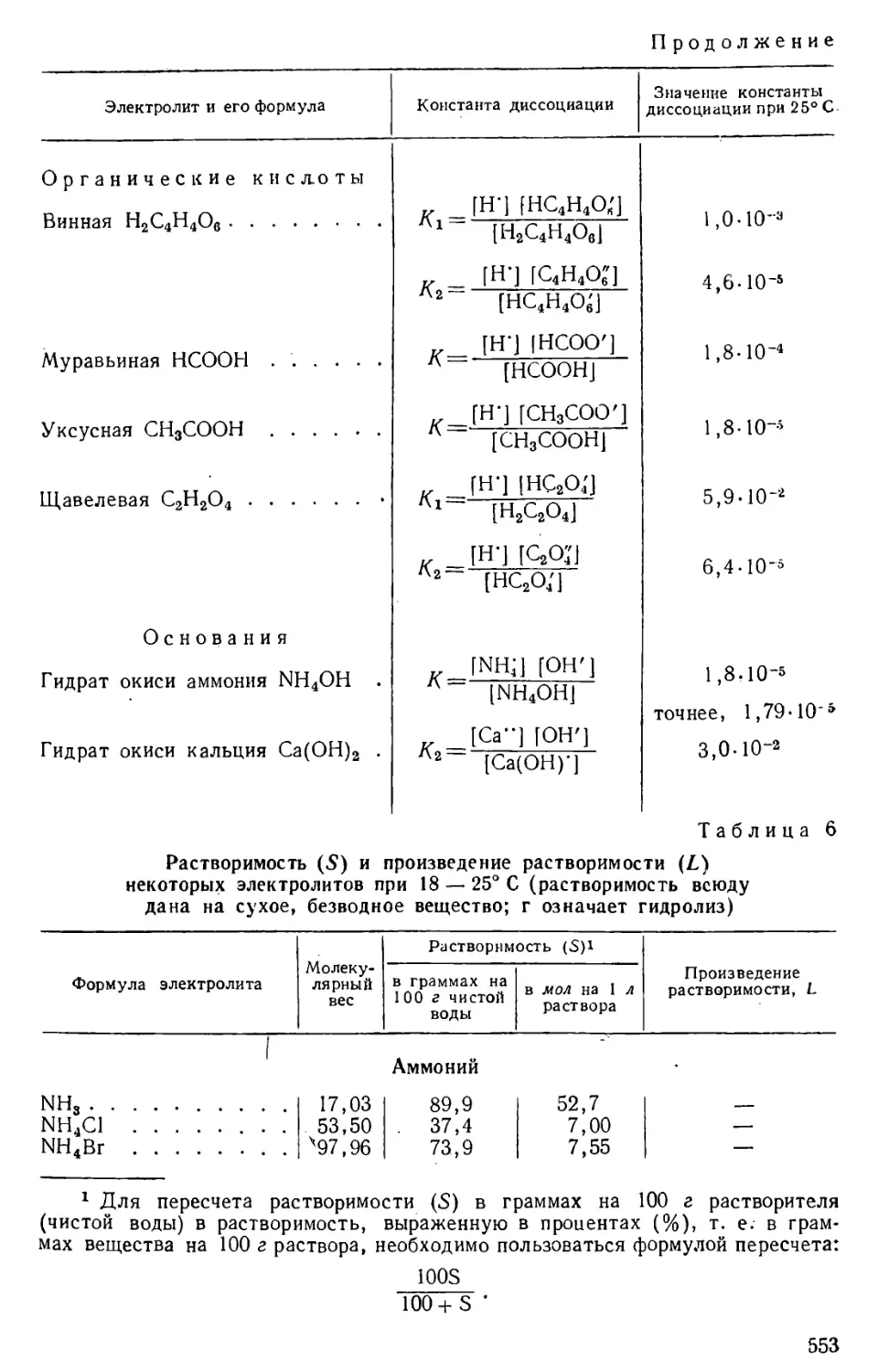 Таблица 6. Растворимость и произведение растворимости некоторых электроолитов при температуре 18—25° C