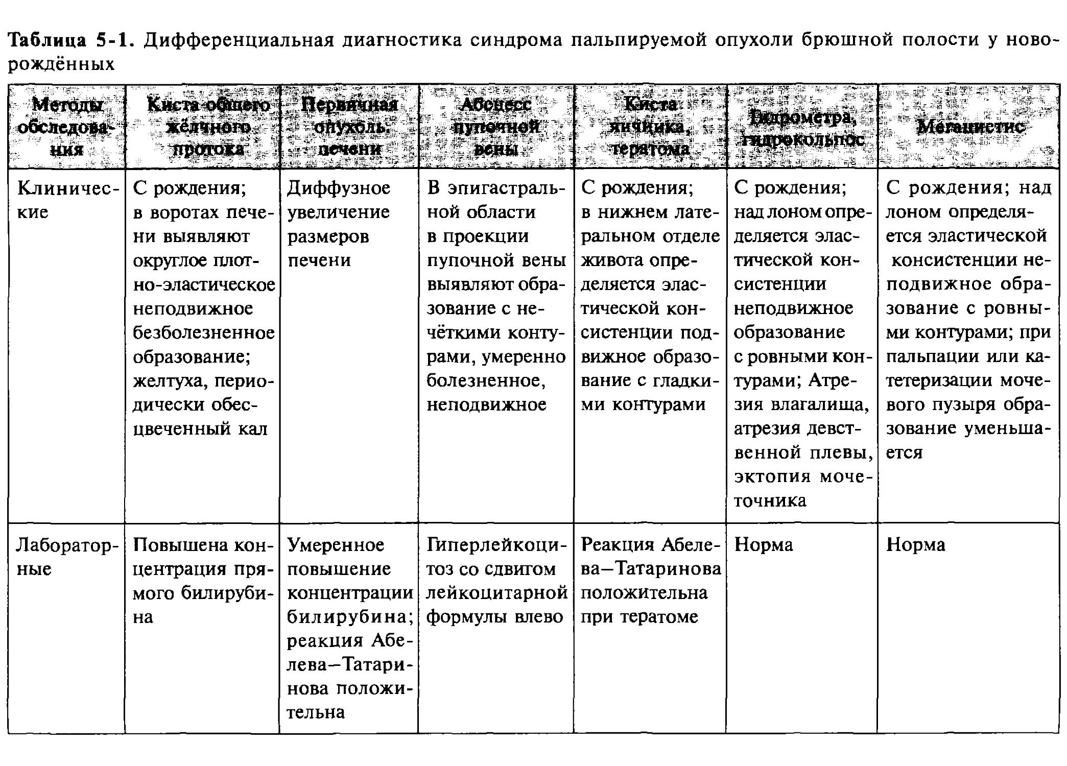 Абдоминальная боль дифференциальный диагноз тесты. Дифференциальная диагностика синдрома пальпируемой опухоли у. План обследования при синдроме пальпируемой опухоли у детей. Дифференциальная диагностика опухолей брюшной полости у детей. Синдром пальпируемой опухоли у детей классификация.