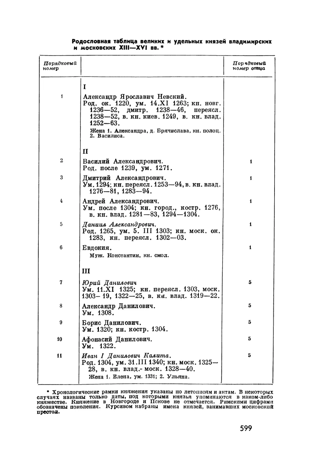 Родословная таблица великих и удельных князей владимирских и московских XIII—XVI вв.