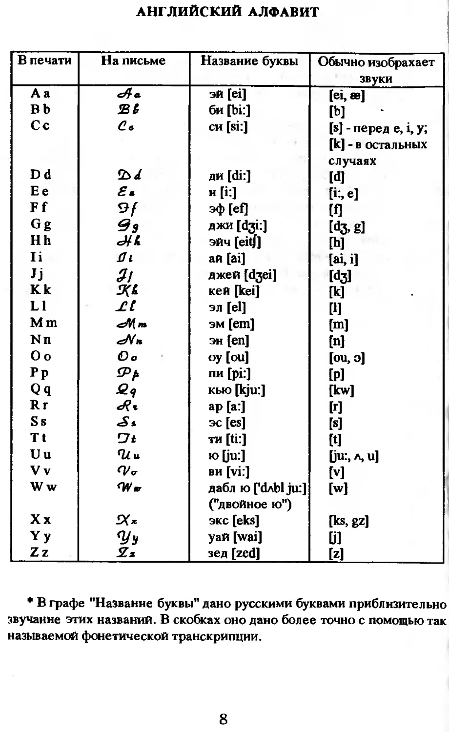 Как читаются английские буквы таблица