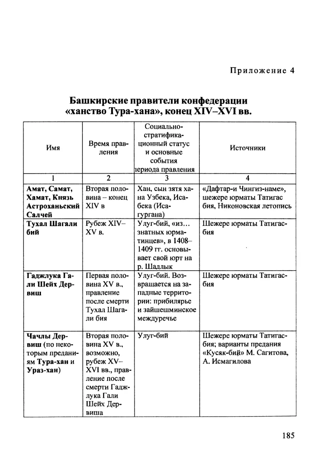 4. Башкирские правители конфедерации «ханство Тура-хана», конец XIV-XVI вв.