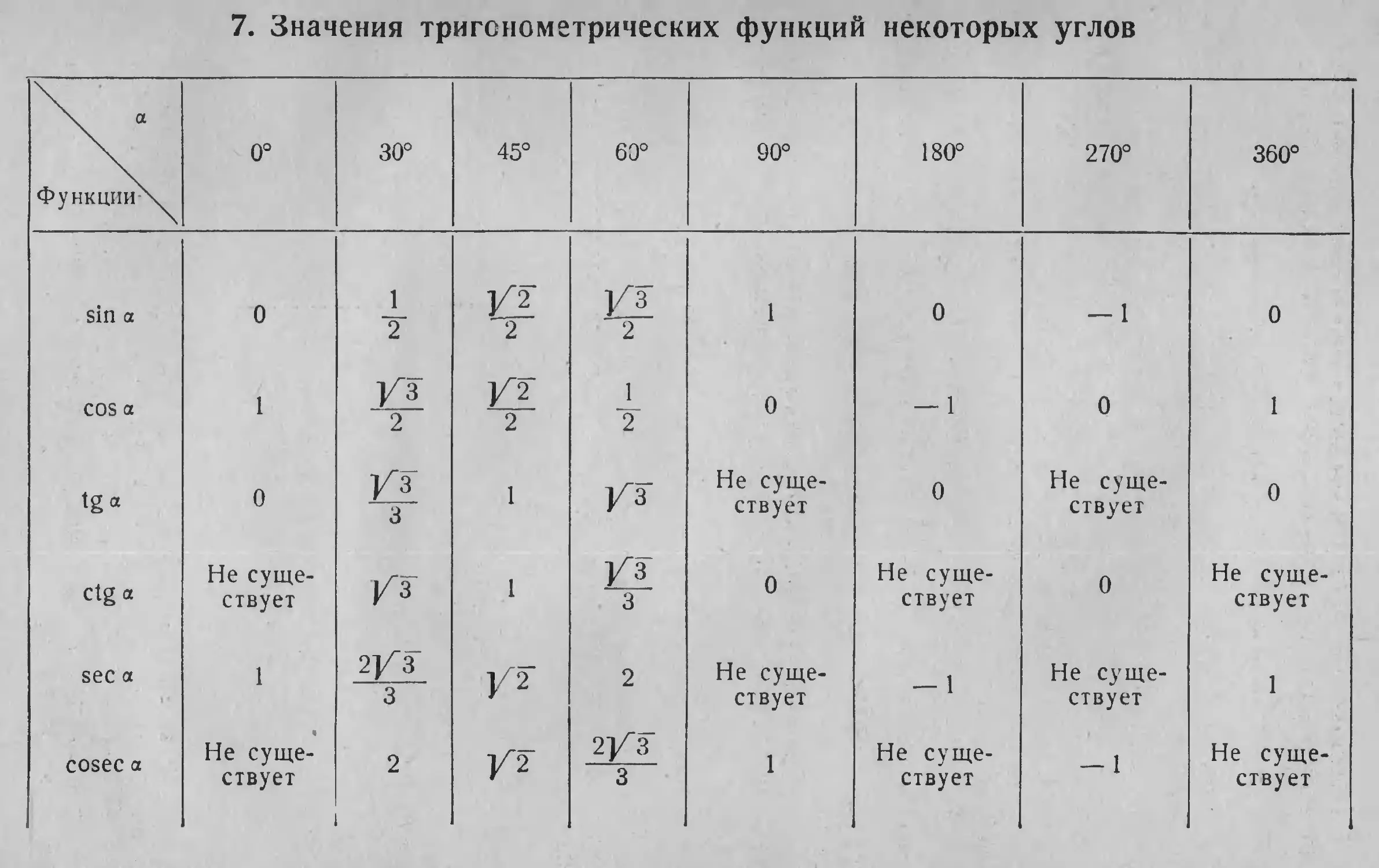 Значения тригонометрических функций углов 30°, 45°, 60°
7. Значения тригонометрических функций некоторых углов