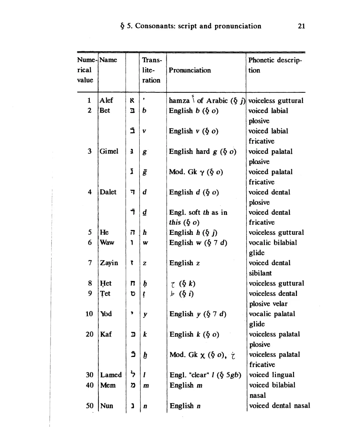 Table of alphabets  18