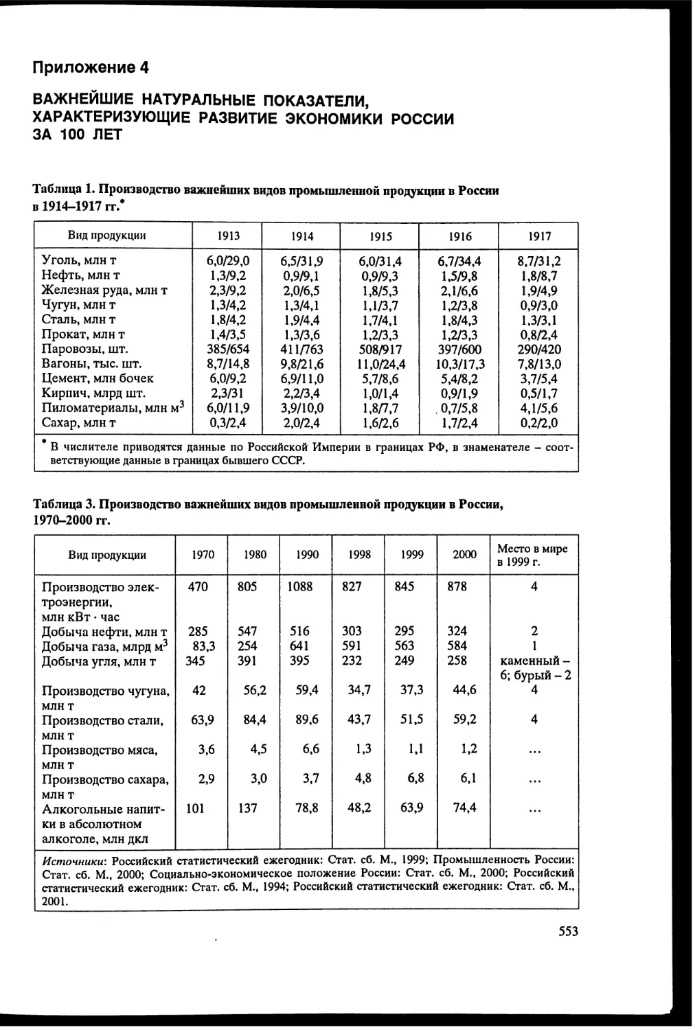 Приложение 4. Важнейшие показатели, характеризующие развитие экономики России за 100 лет [553]