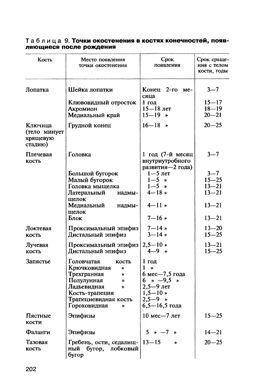 Сроки сращения костей