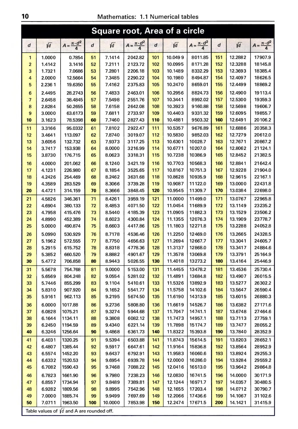 Numerical Tables