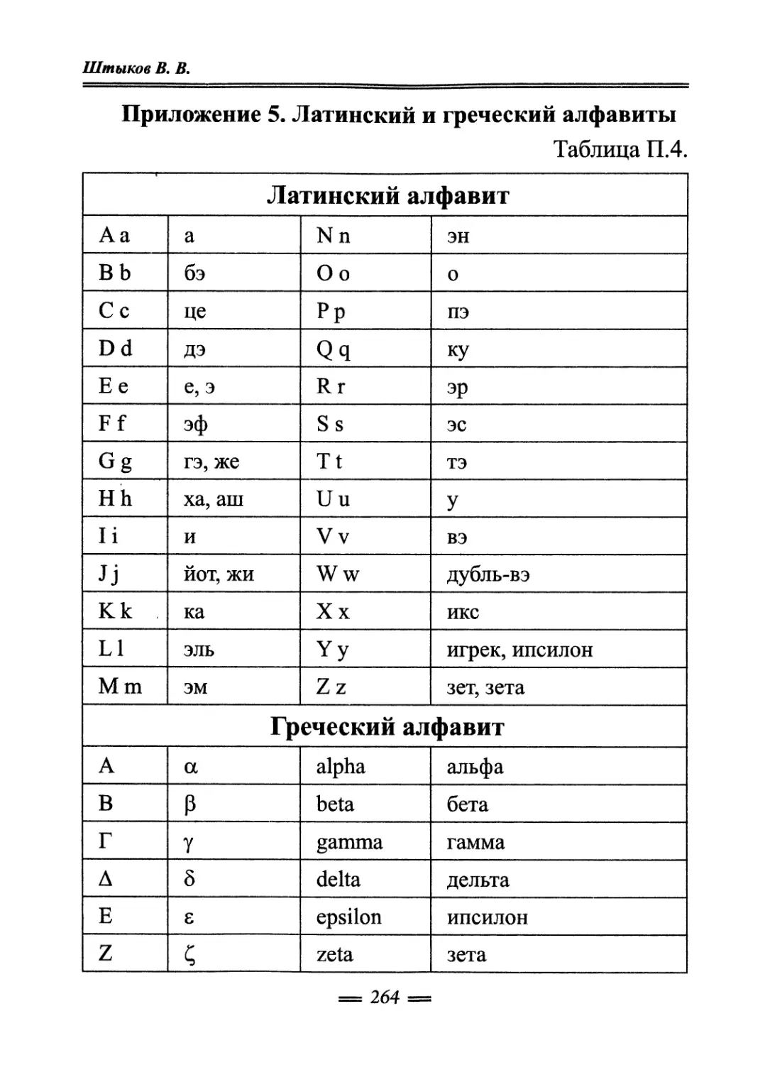 Приложение 5. Латинский и греческий алфавиты