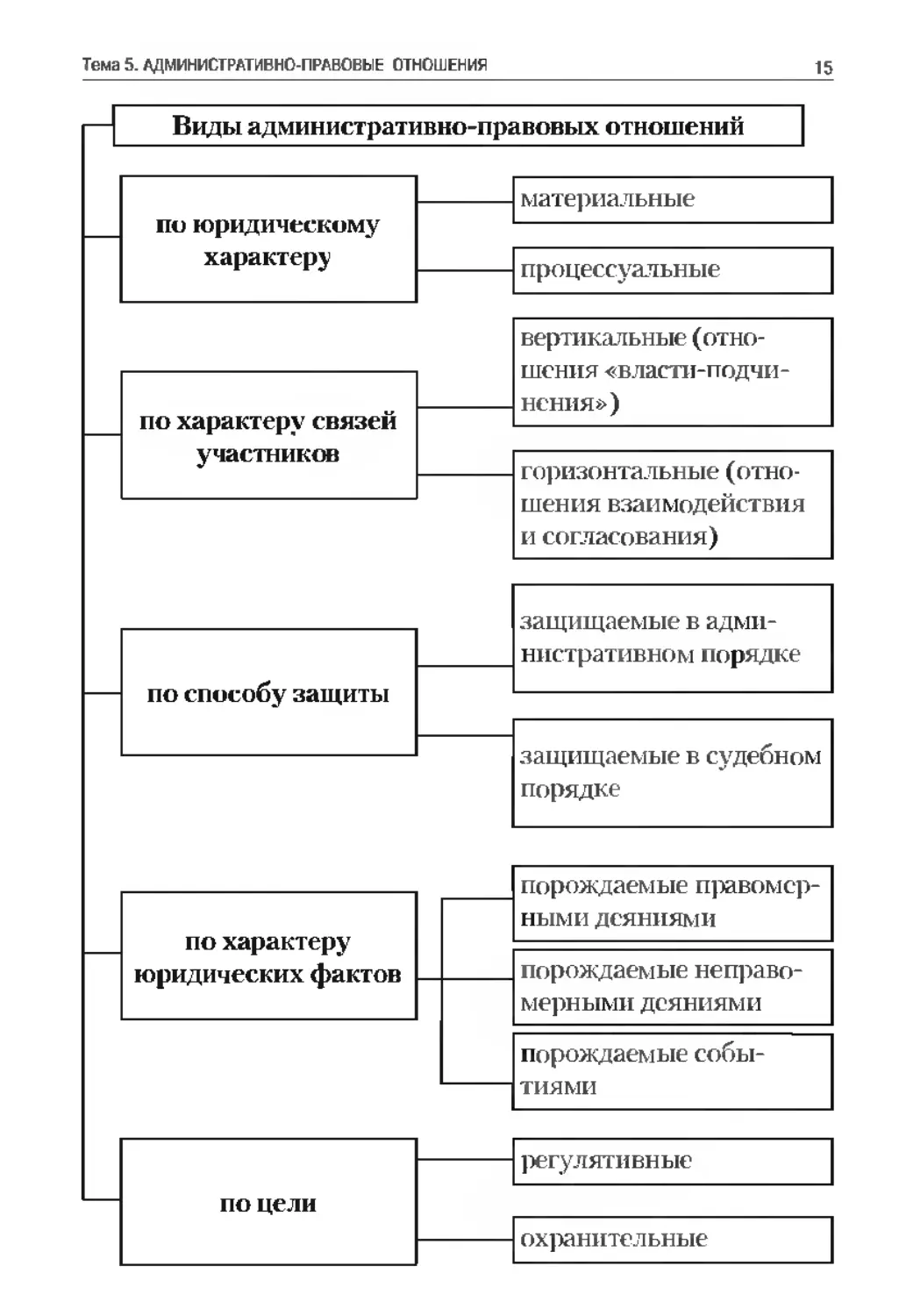 План конспект административное право и административные правоотношения