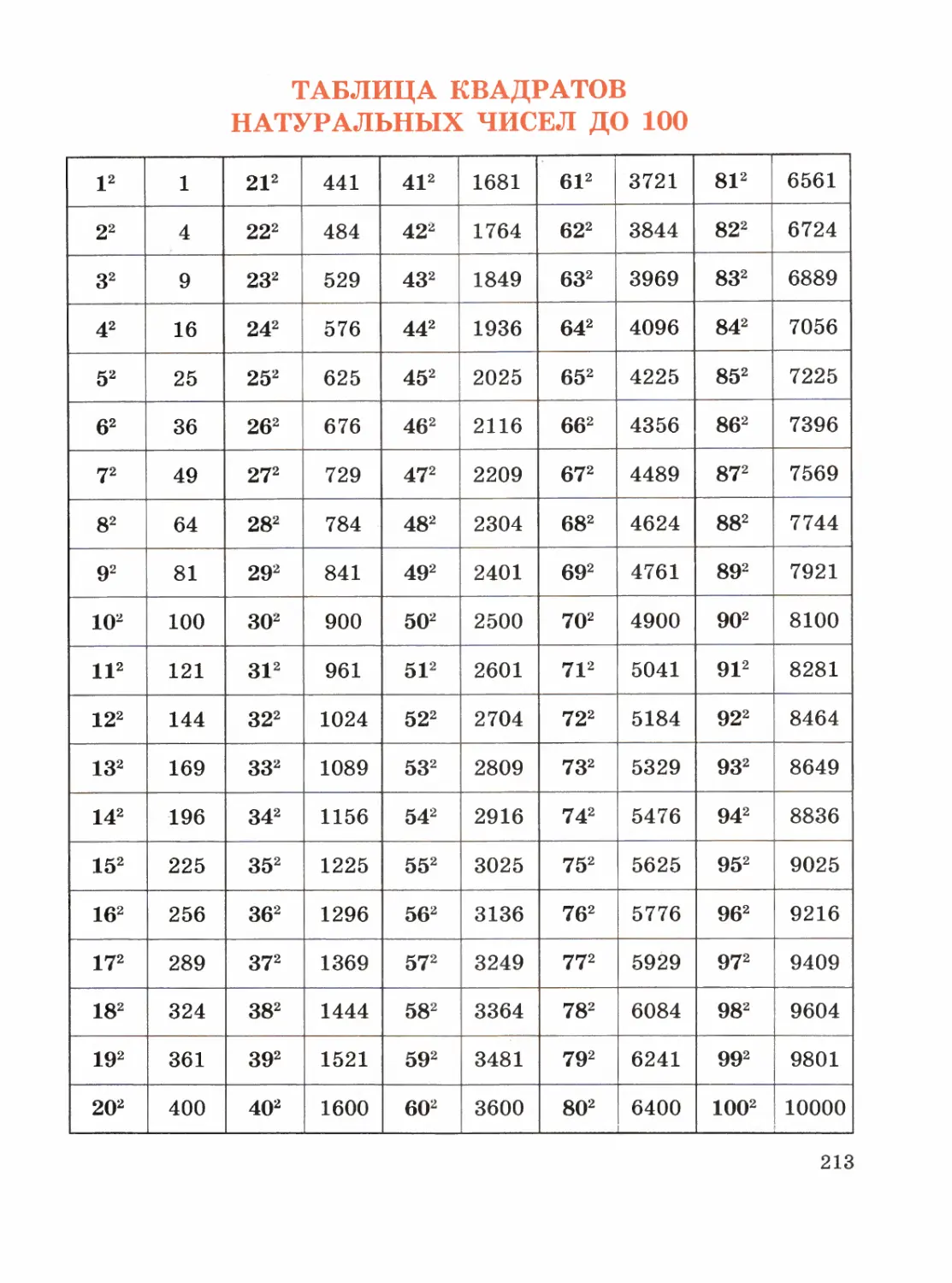 33 квадрат какого числа. Таблица квадратных натуральных чисел от 1. Квадратная таблица от 1 до 100. Квадраты натуральных чисел от 1 до 1000. Таблица квадратов от 1 до 1000.