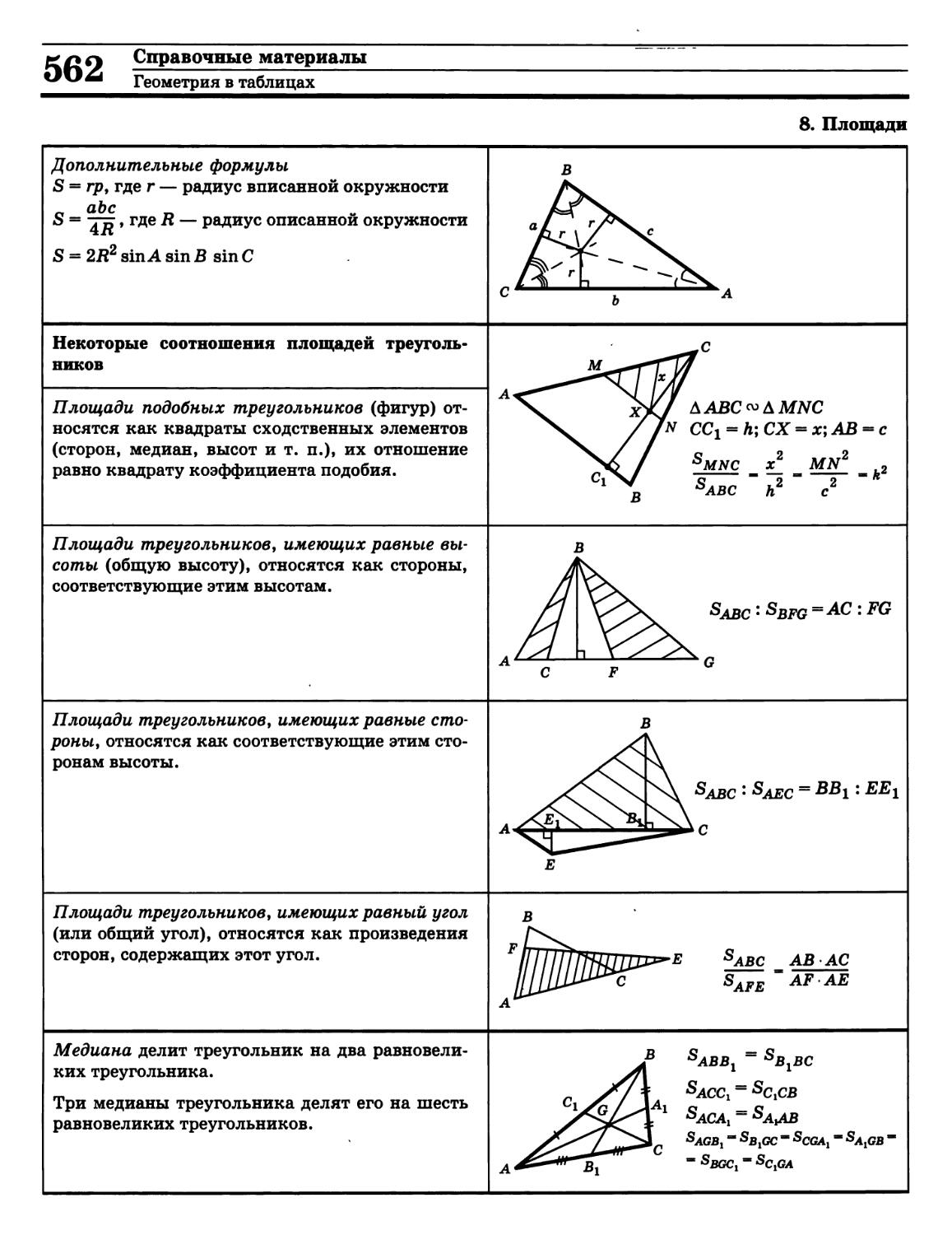 Математика планиметрия теория. Площадь треугольника формула. Все формулы площади треугольника. Формулы для треугольника ЕГЭ. Формулы площадей планиметрия.