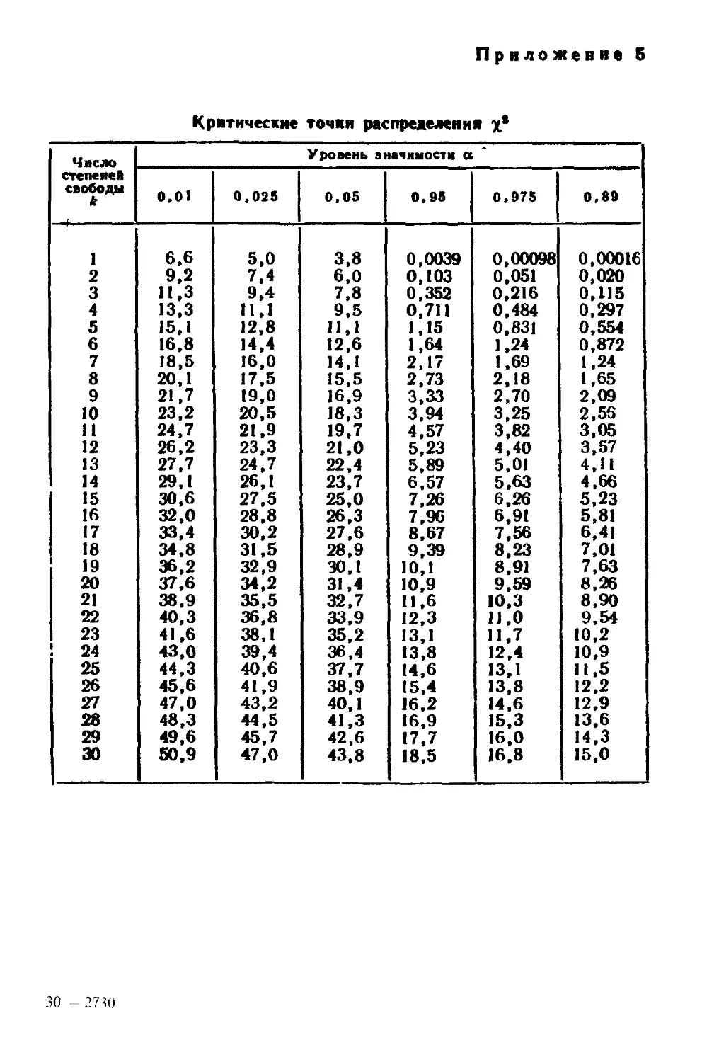 Таблица пирсона. Таблица значений Хи-квадрат распределения. Таблица критических значений Хи квадрат Пирсона. Критерий Пирсона таблица Хи 2. Критические точки распределения Хи квадрат таблица.