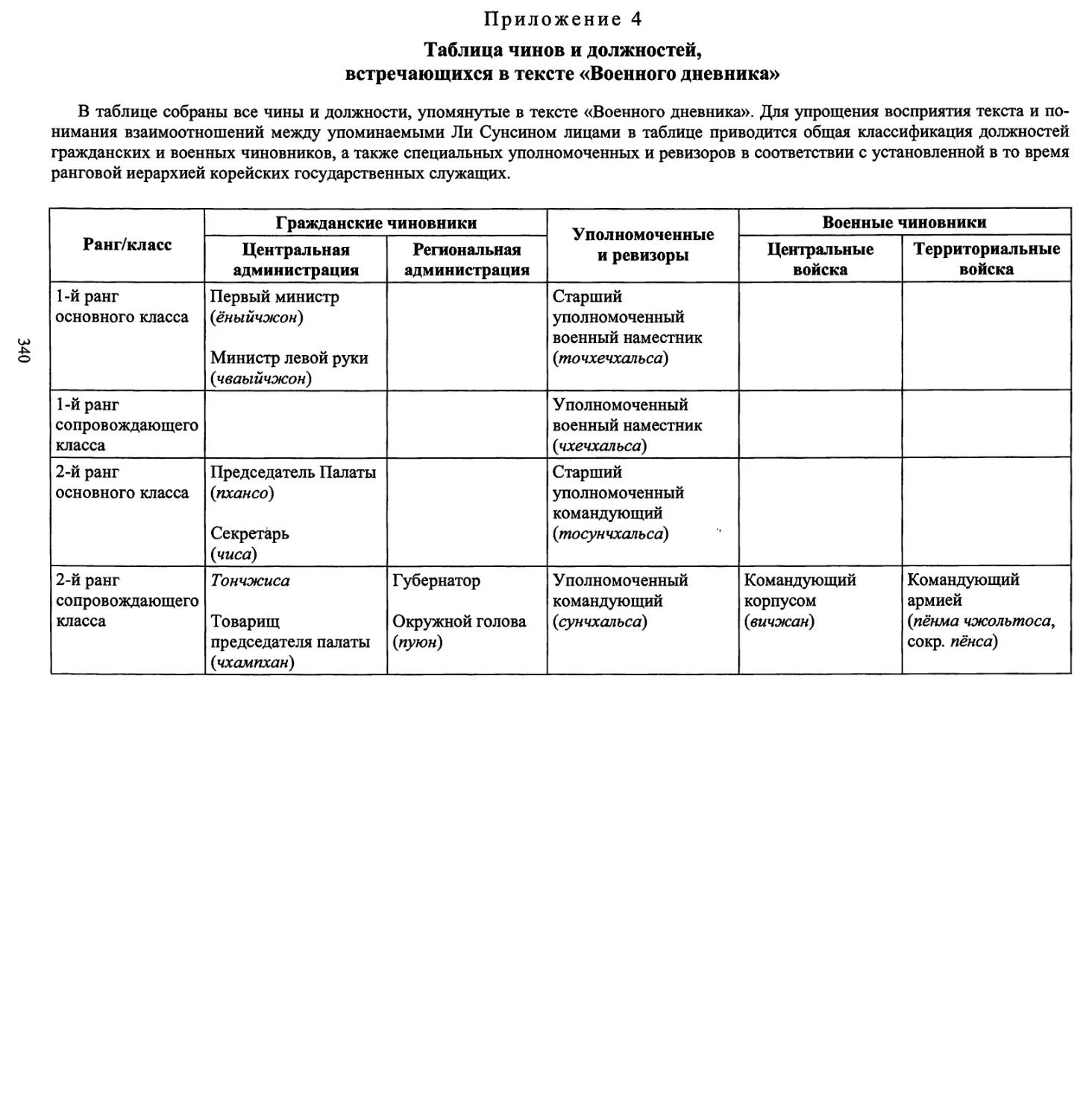 Приложение 4. Таблица чинов и должностей, встречающихся в тексте «Военного дневника»