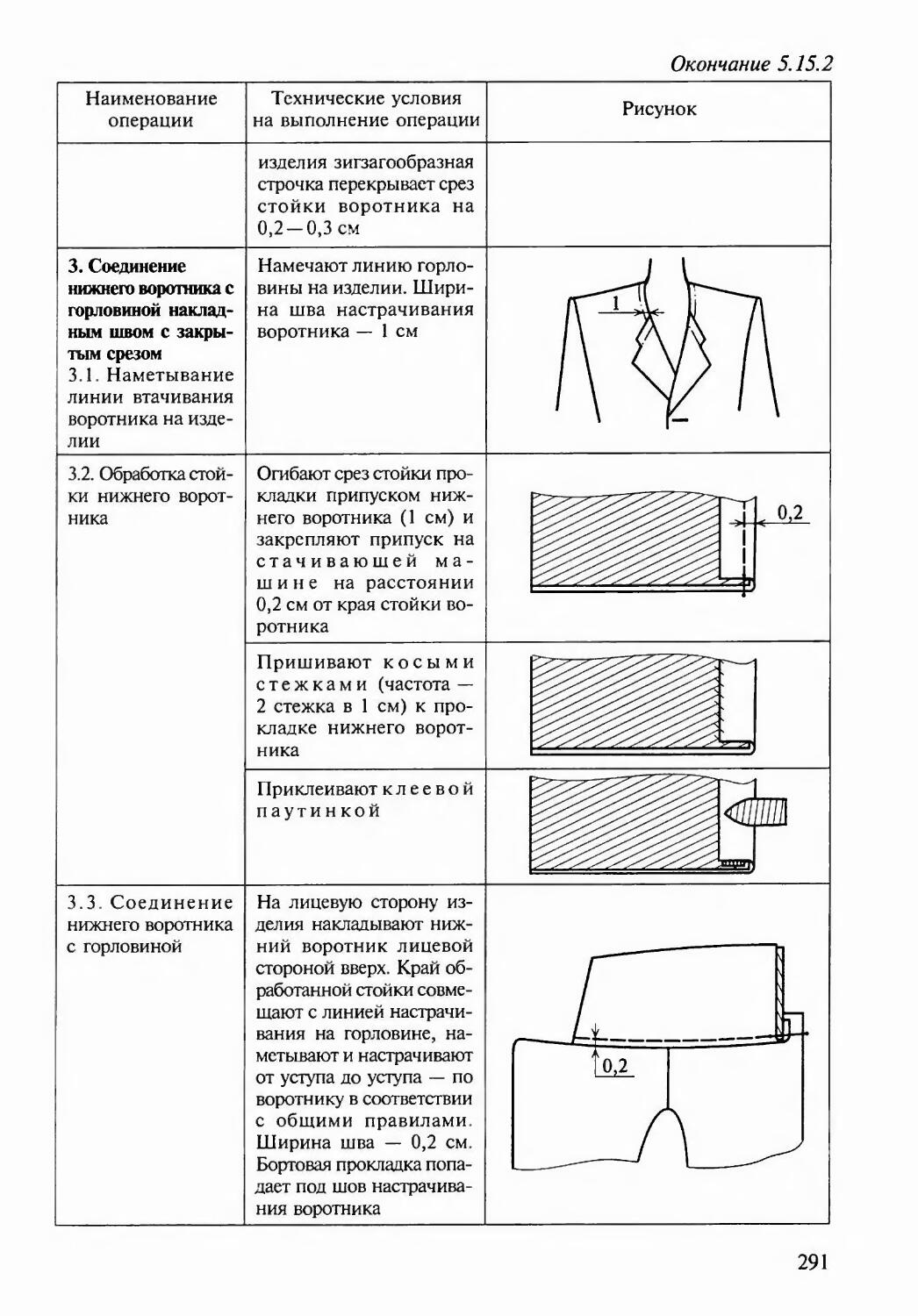 Конфекционная карта швейного изделия