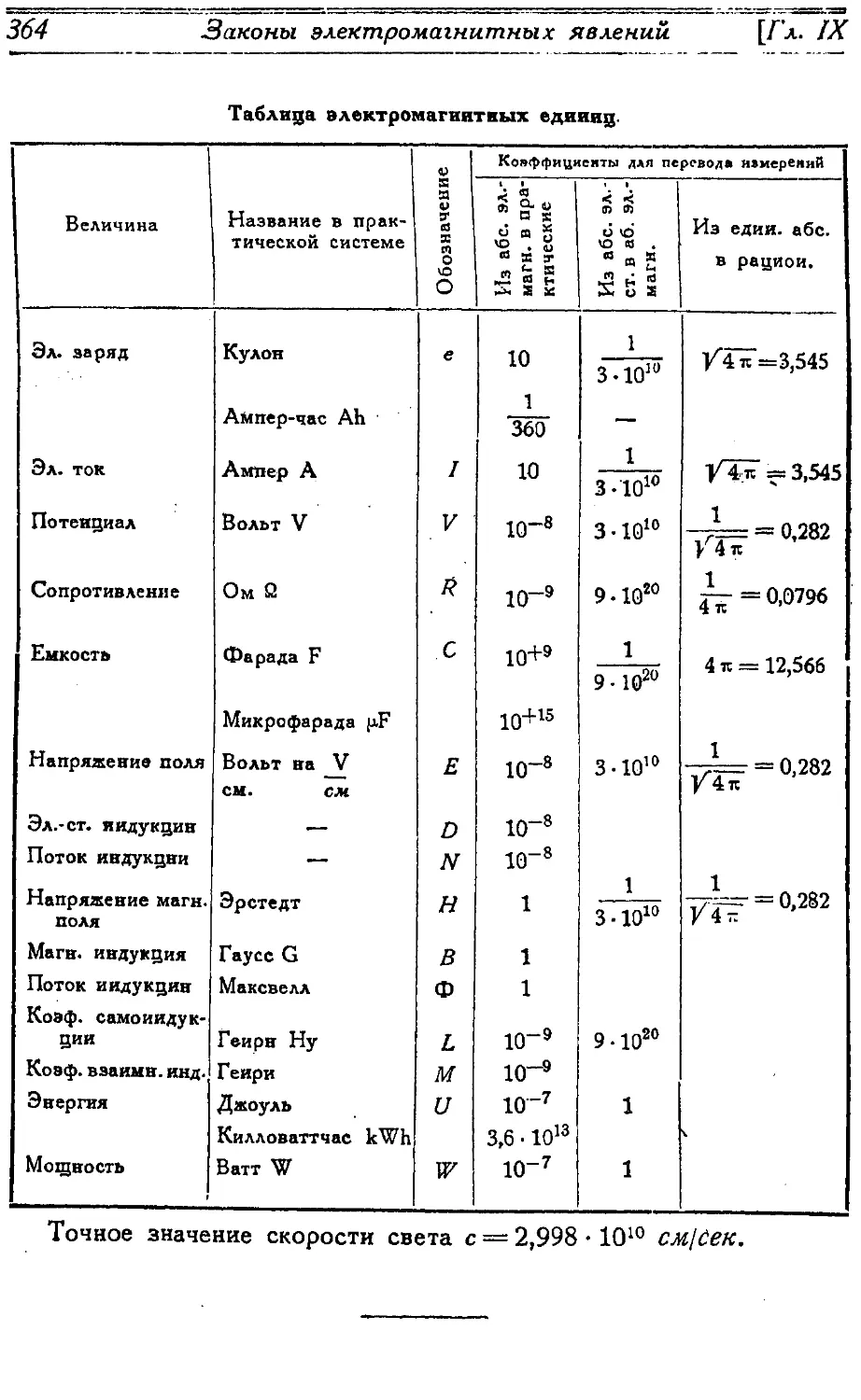 {365} Таблица электромагнитных единиц