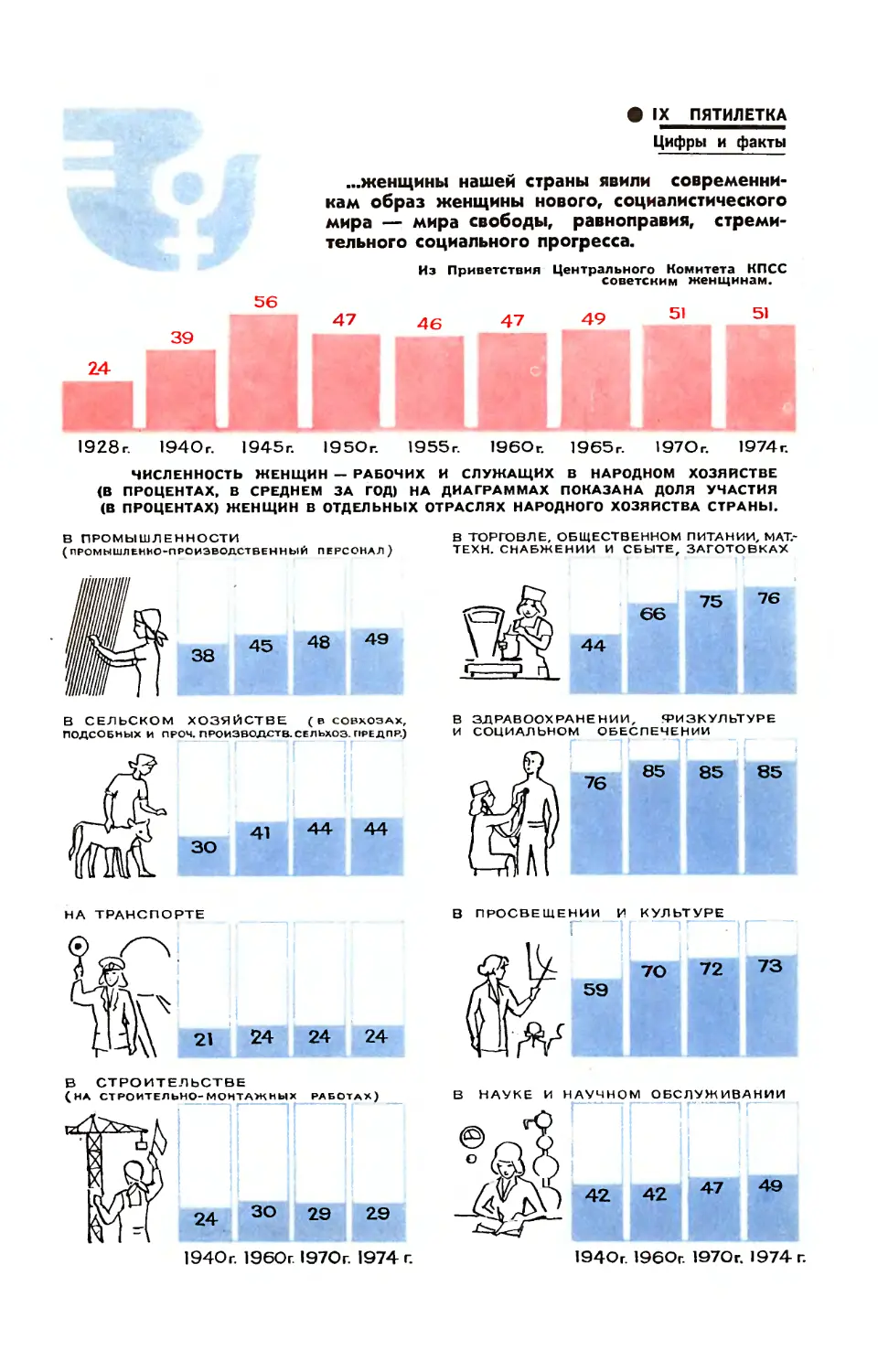 [Цифры и факты] — Рис. О. Рево — IX пятилетка. Советские женщины — активные участницы трудовой жизни страны.