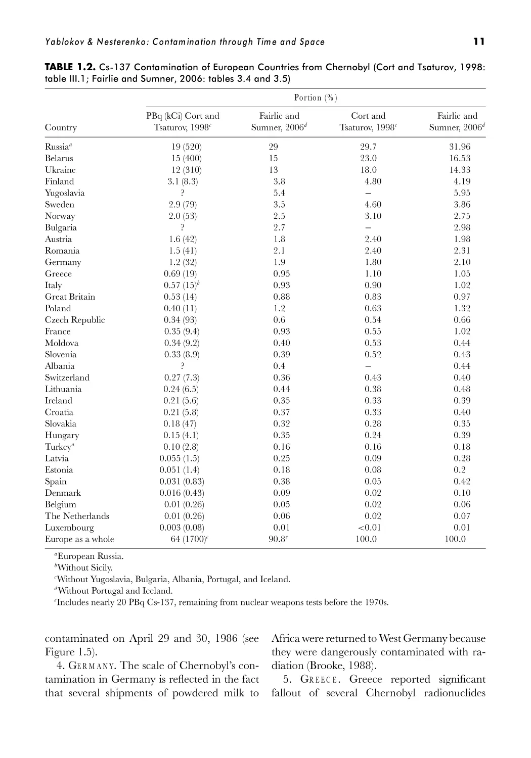 1.4.2. Problem of “Hot Particles”
1.5. Changes in Radionuclide Dose Spectrum