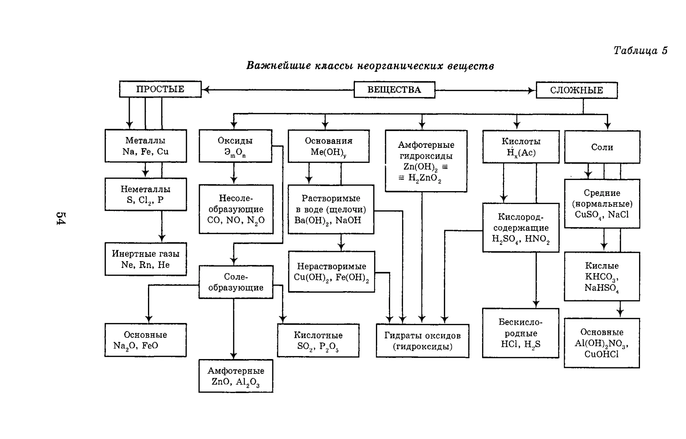 Hci класс неорганических соединений