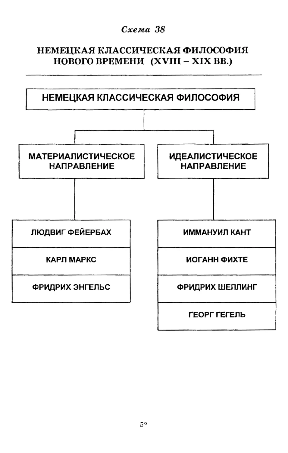 Направление немецкой философии. Немецкая классическая философия таблица. Блок схема немецкая классическая философия. Философия Канта в таблицах и схемах. Сравнительная таблица немецкая классическая философия.