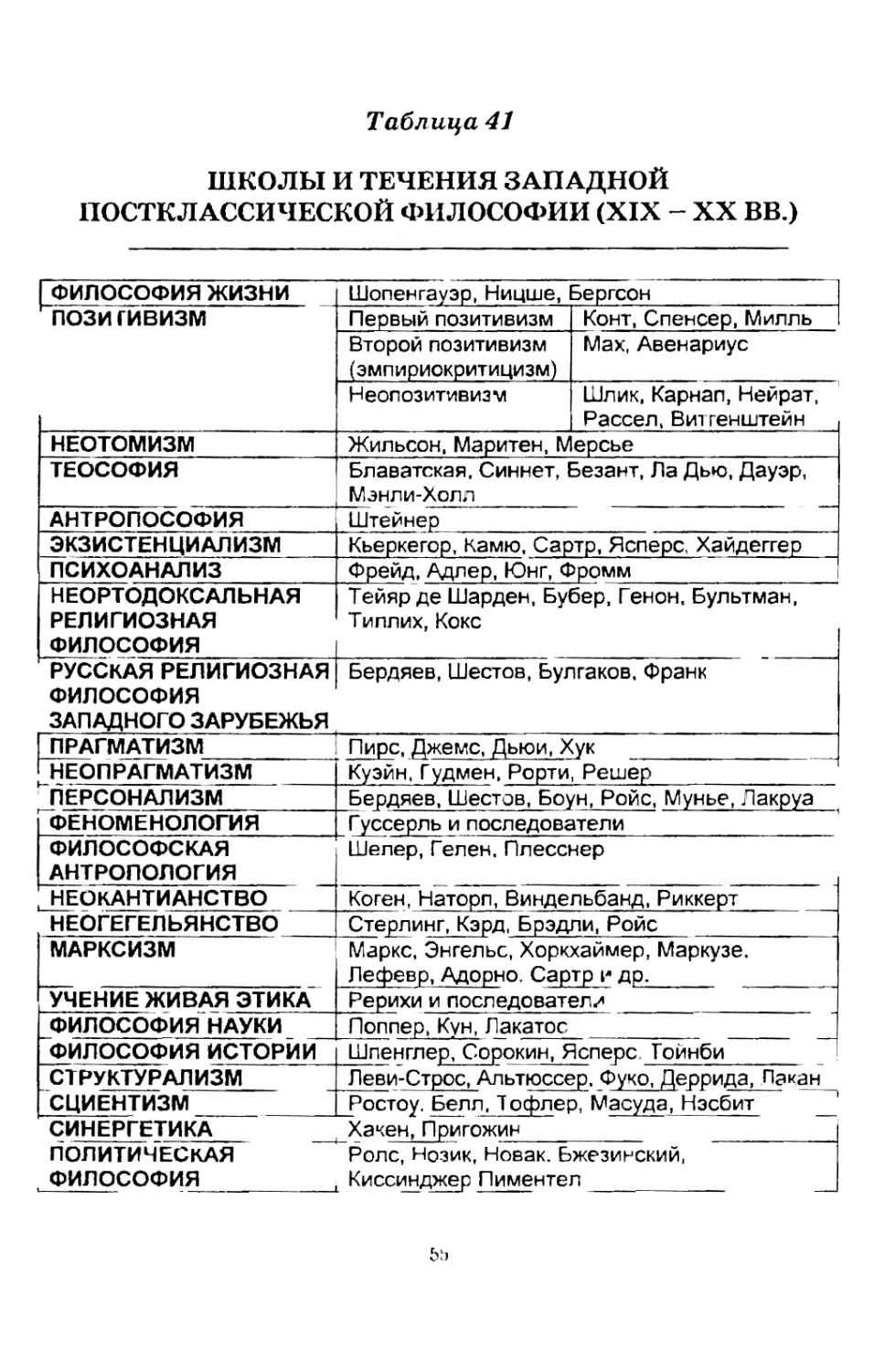 Философия таблица. Западная философия 20 века таблица. Основные философские школы и течения. Философские школы 20 века таблица. Основные направления в современной философии таблица.