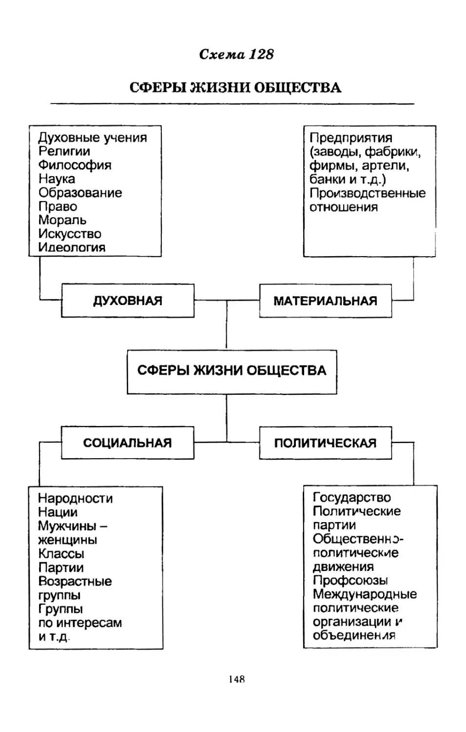 Социальная философия в схемах и таблицах