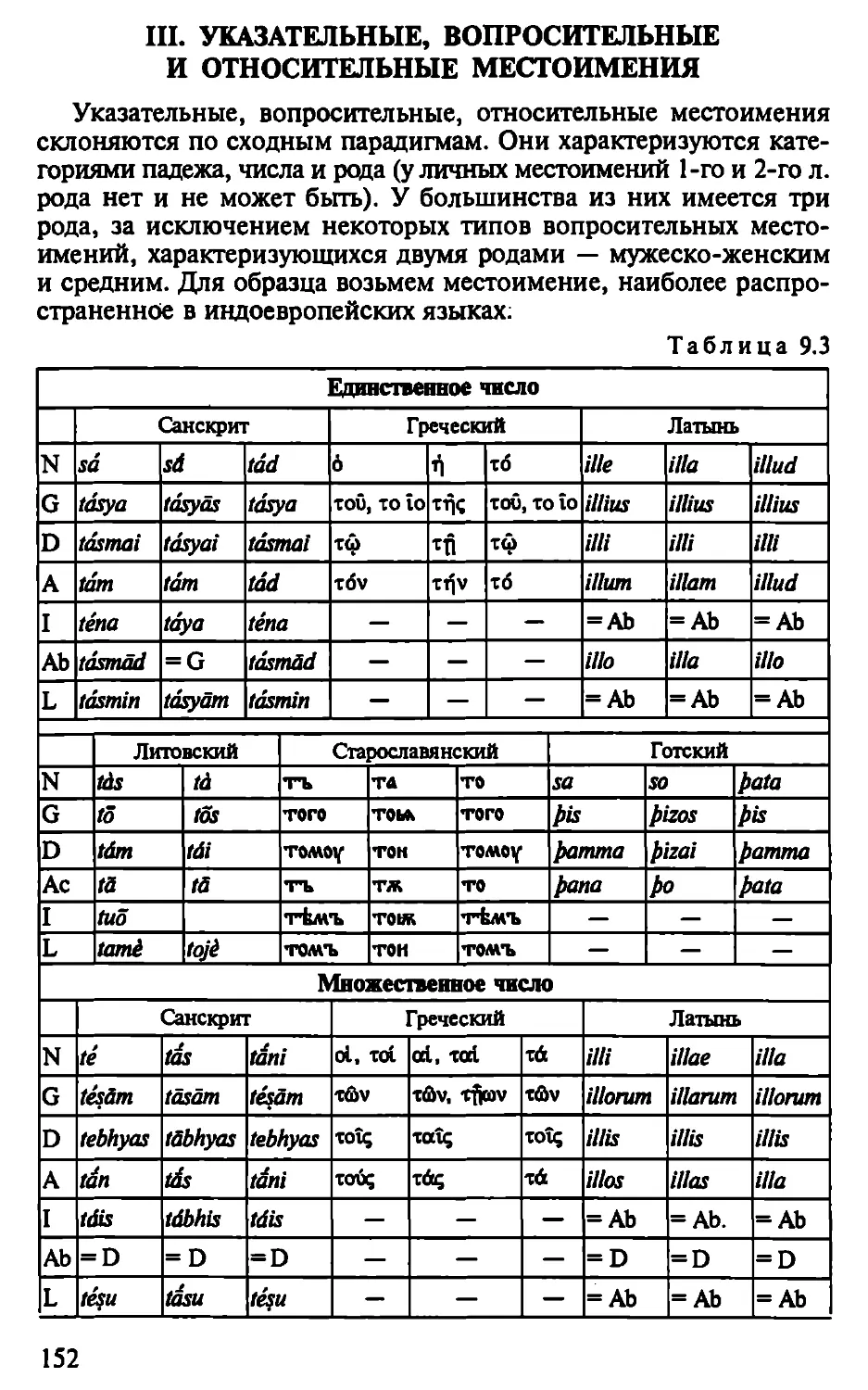 III. Указательные, вопросительные и относительные местоимения