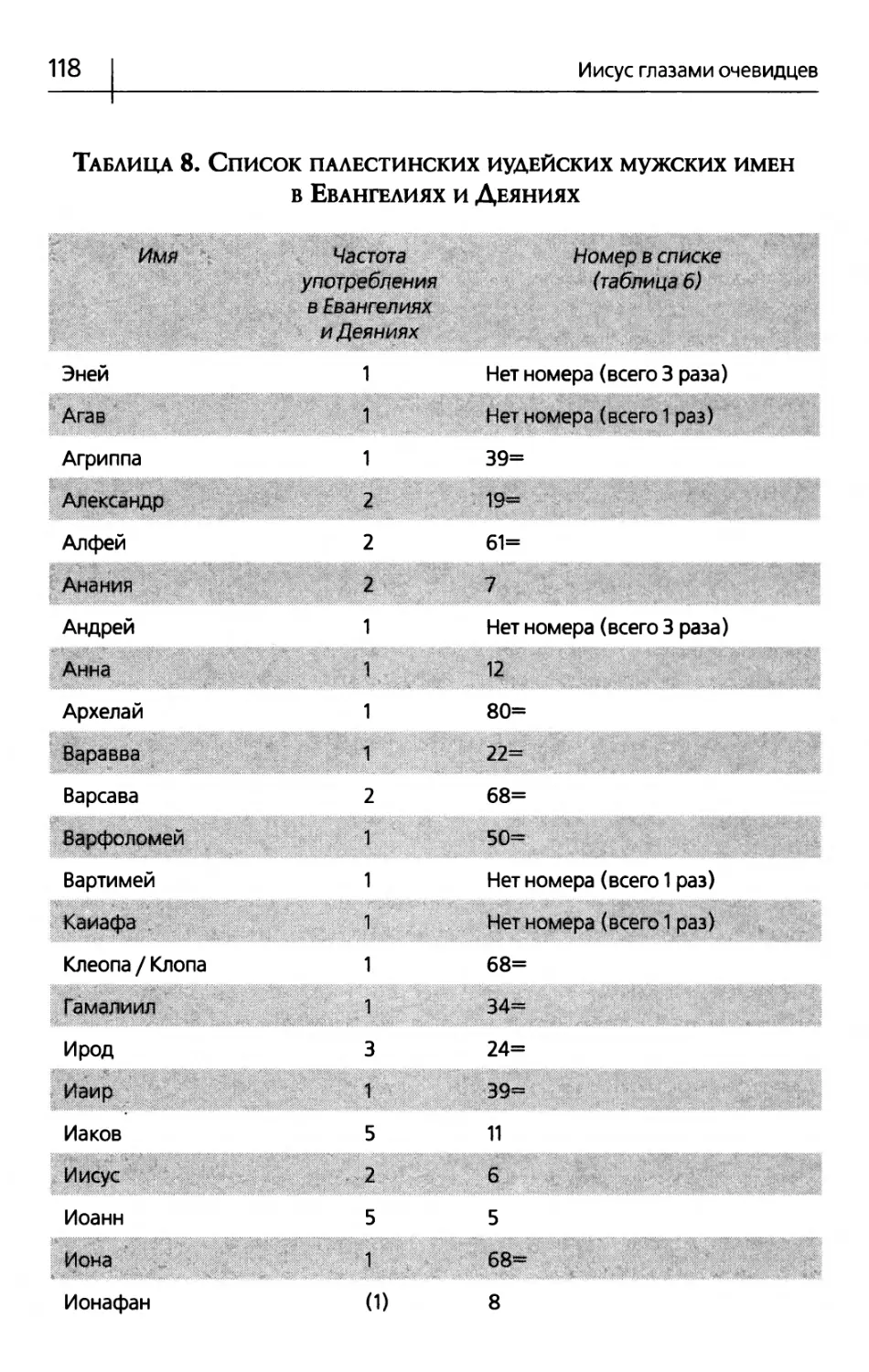 Таблица 8. Список палестинских иудейских мужских имен в Евангелиях и Деяниях